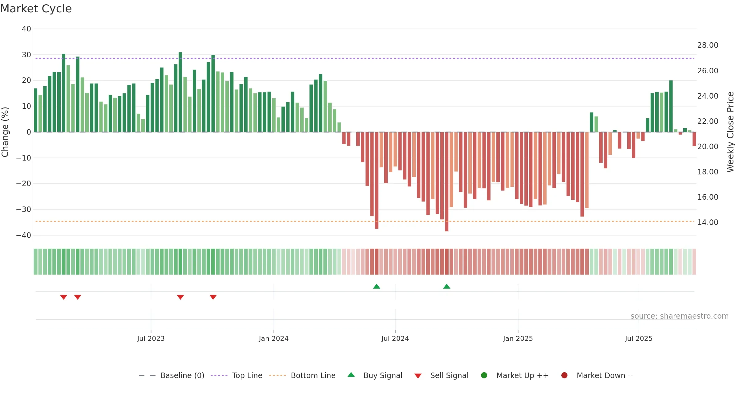 2291 weekly Market Cycle chart, closing 2025-09-15.