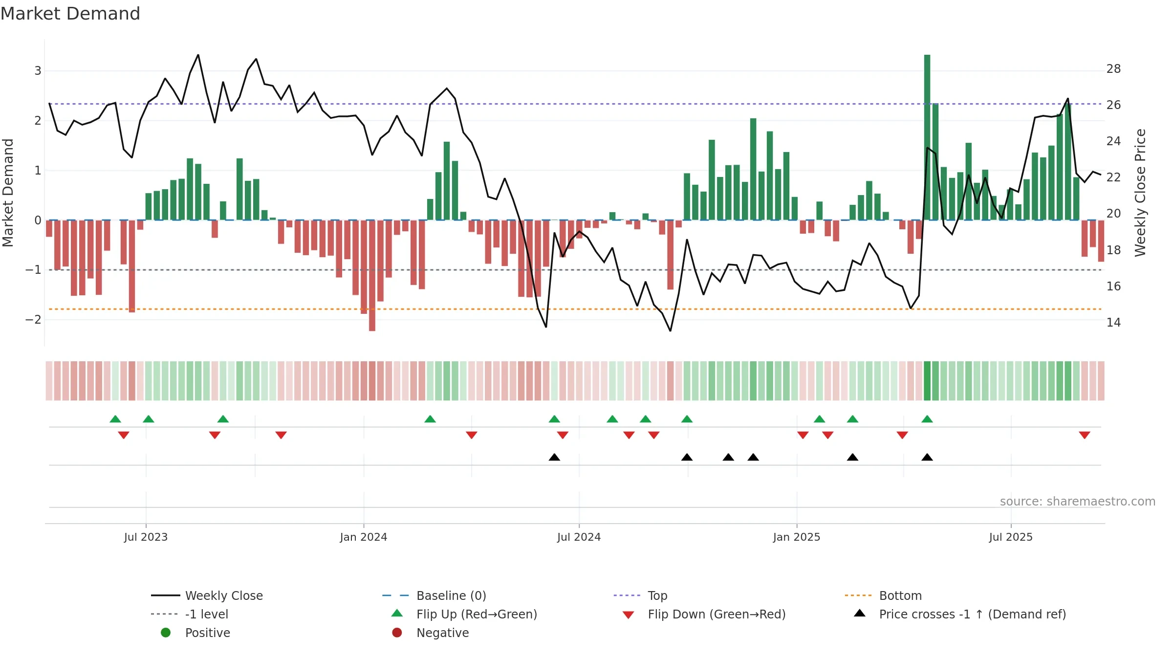 2291 weekly Market Demand chart, closing 2025-09-15.