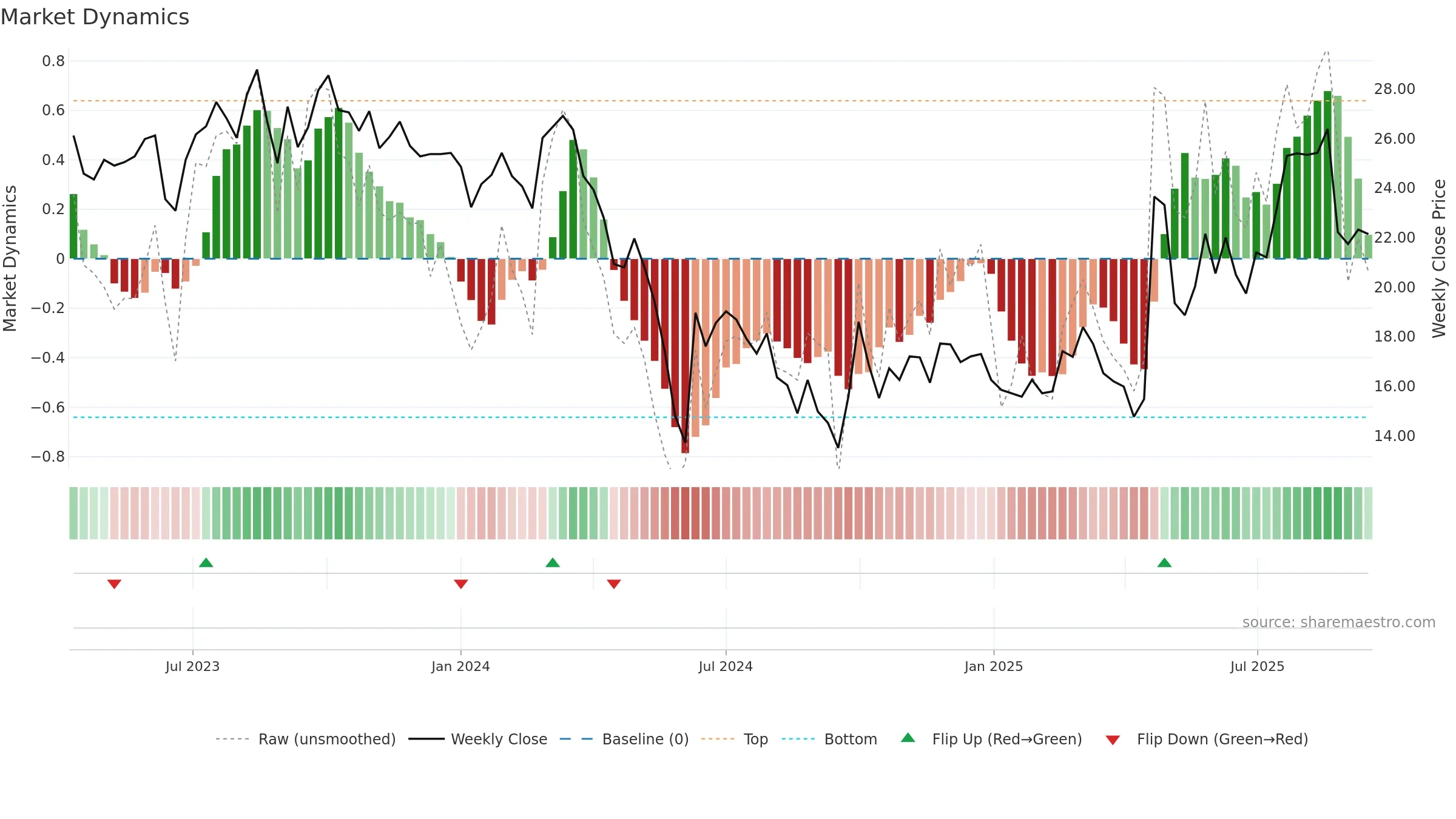 2291 weekly Market Dynamics chart, closing 2025-09-15.