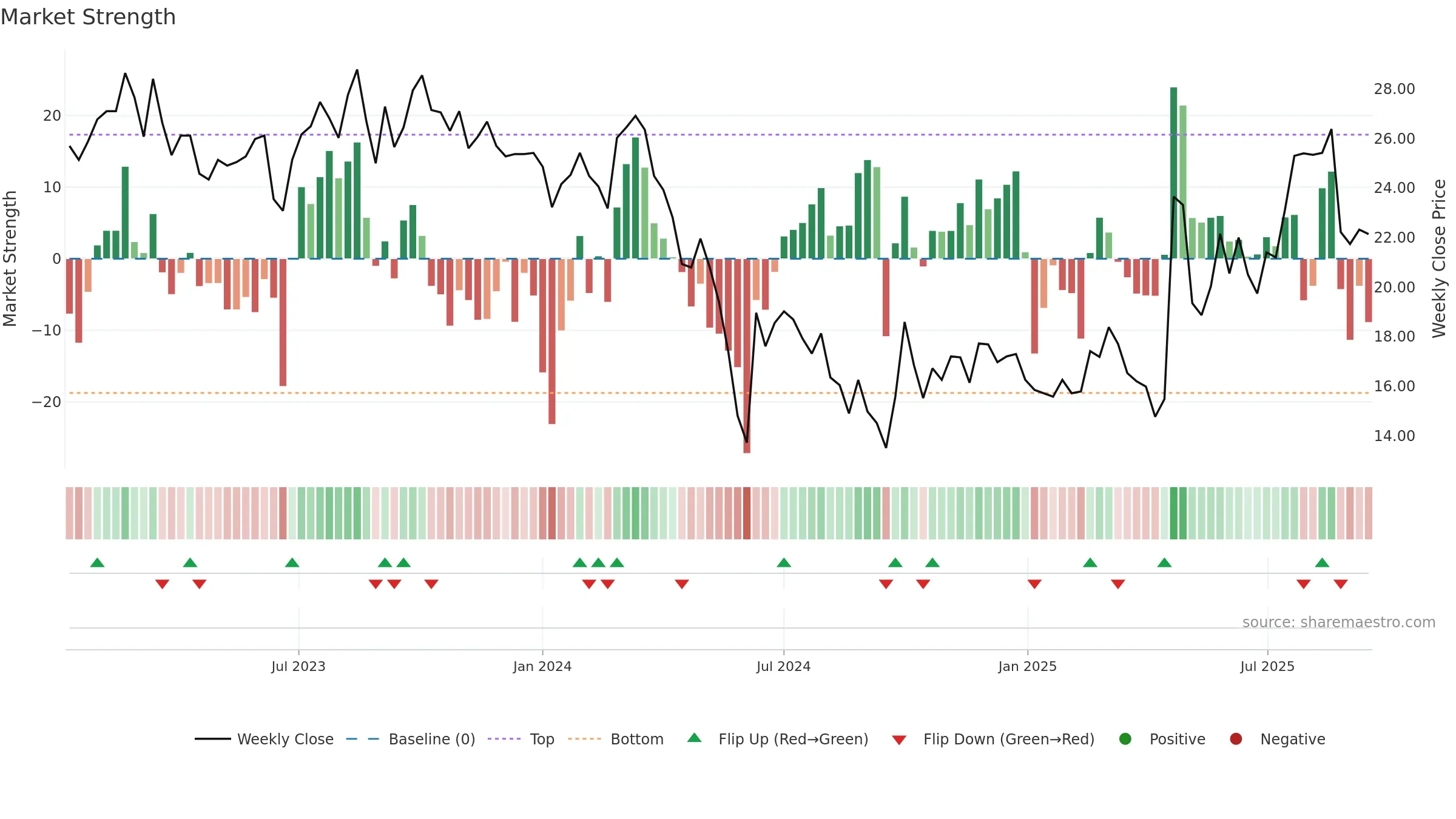 2291 weekly Market Strength chart, closing 2025-09-15.
