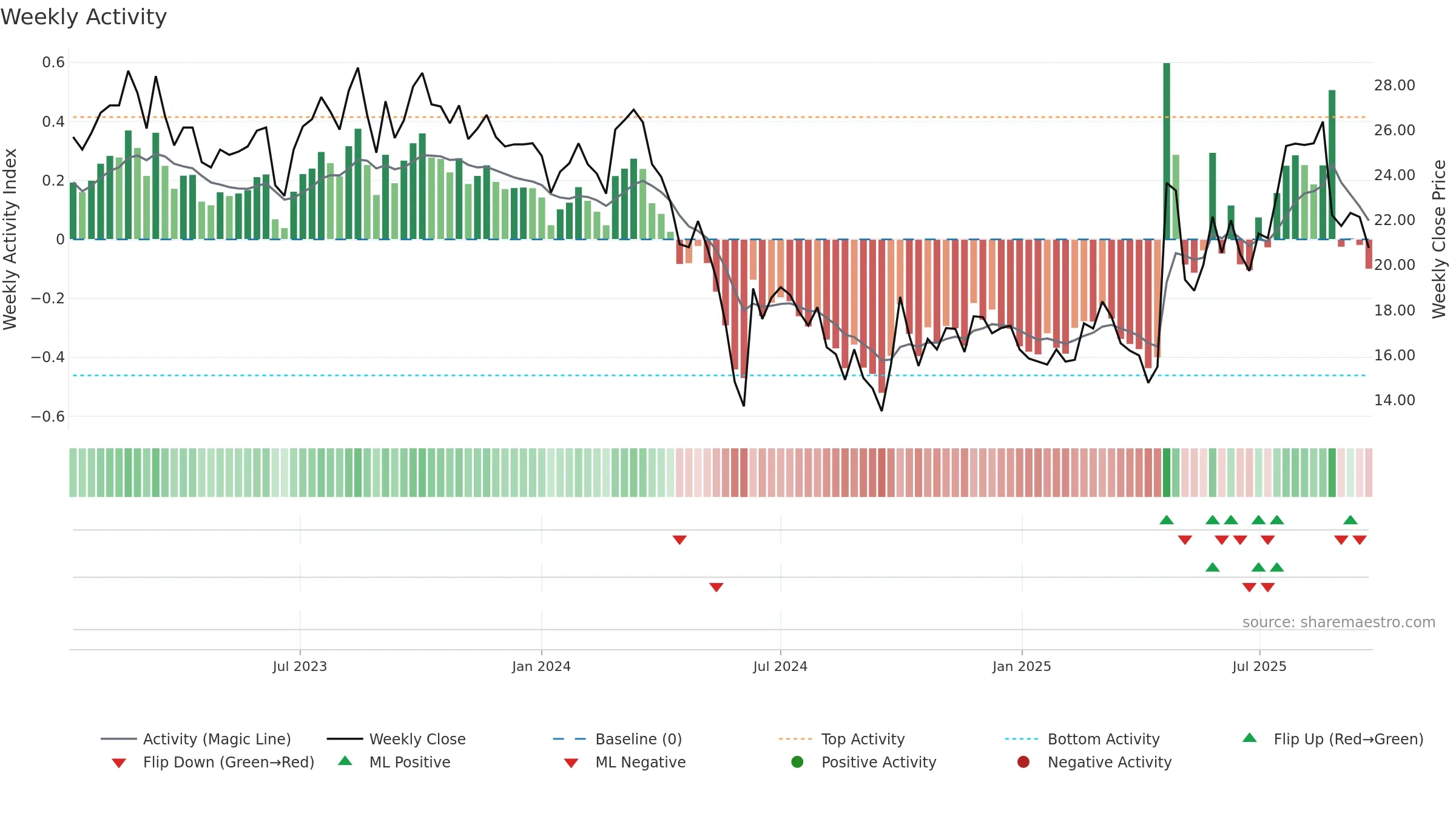 2291 weekly Activity chart, closing 2025-09-15.