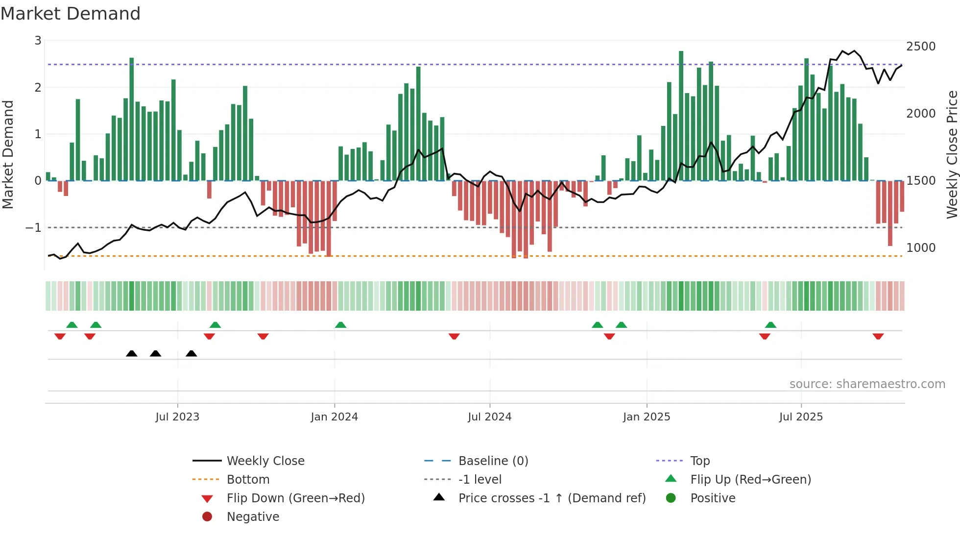 4028 weekly Market Demand chart