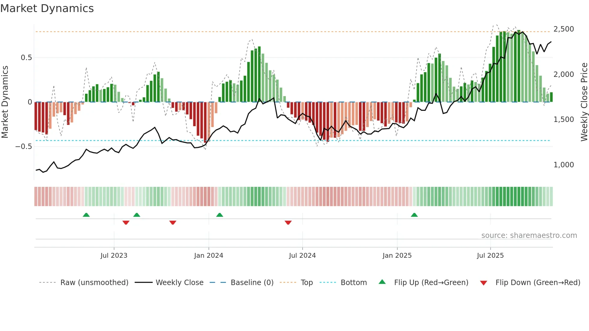 4028 weekly Market Dynamics chart