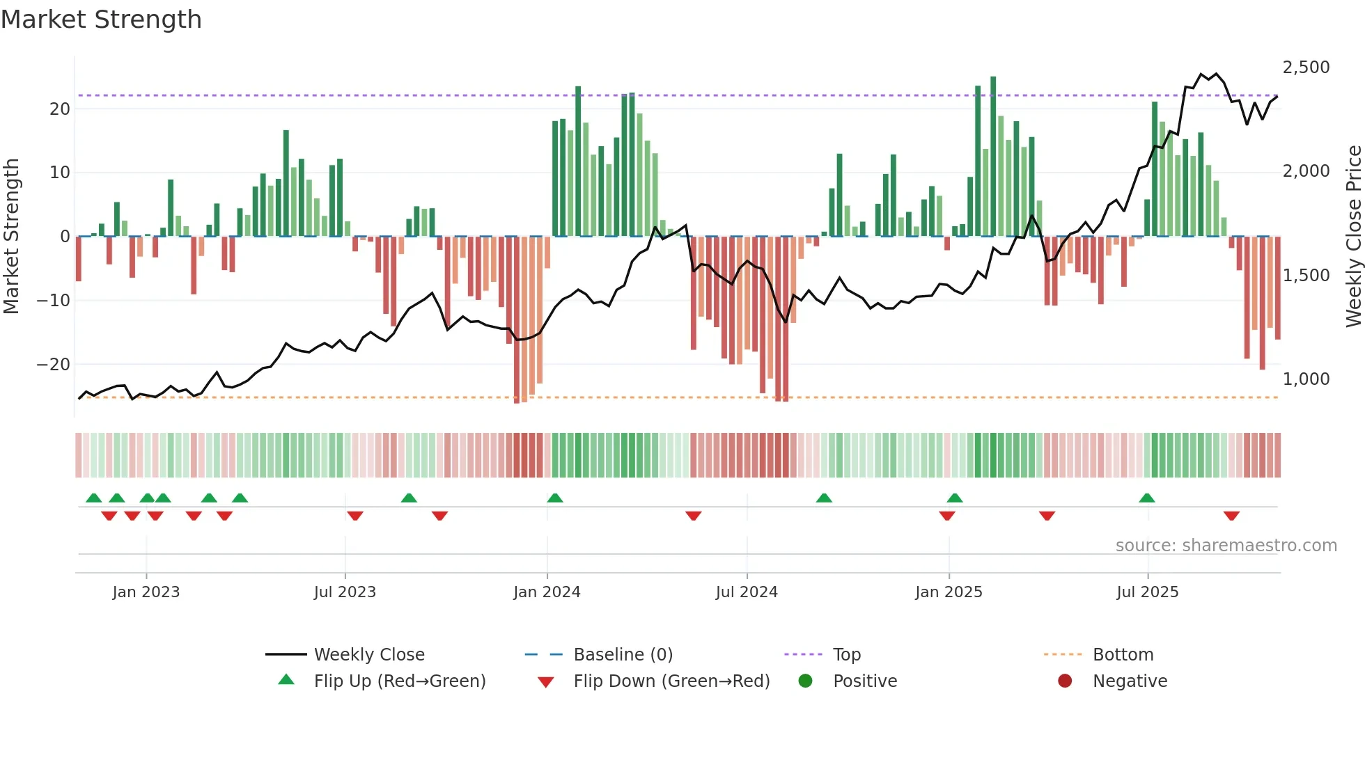 4028 weekly Market Strength chart