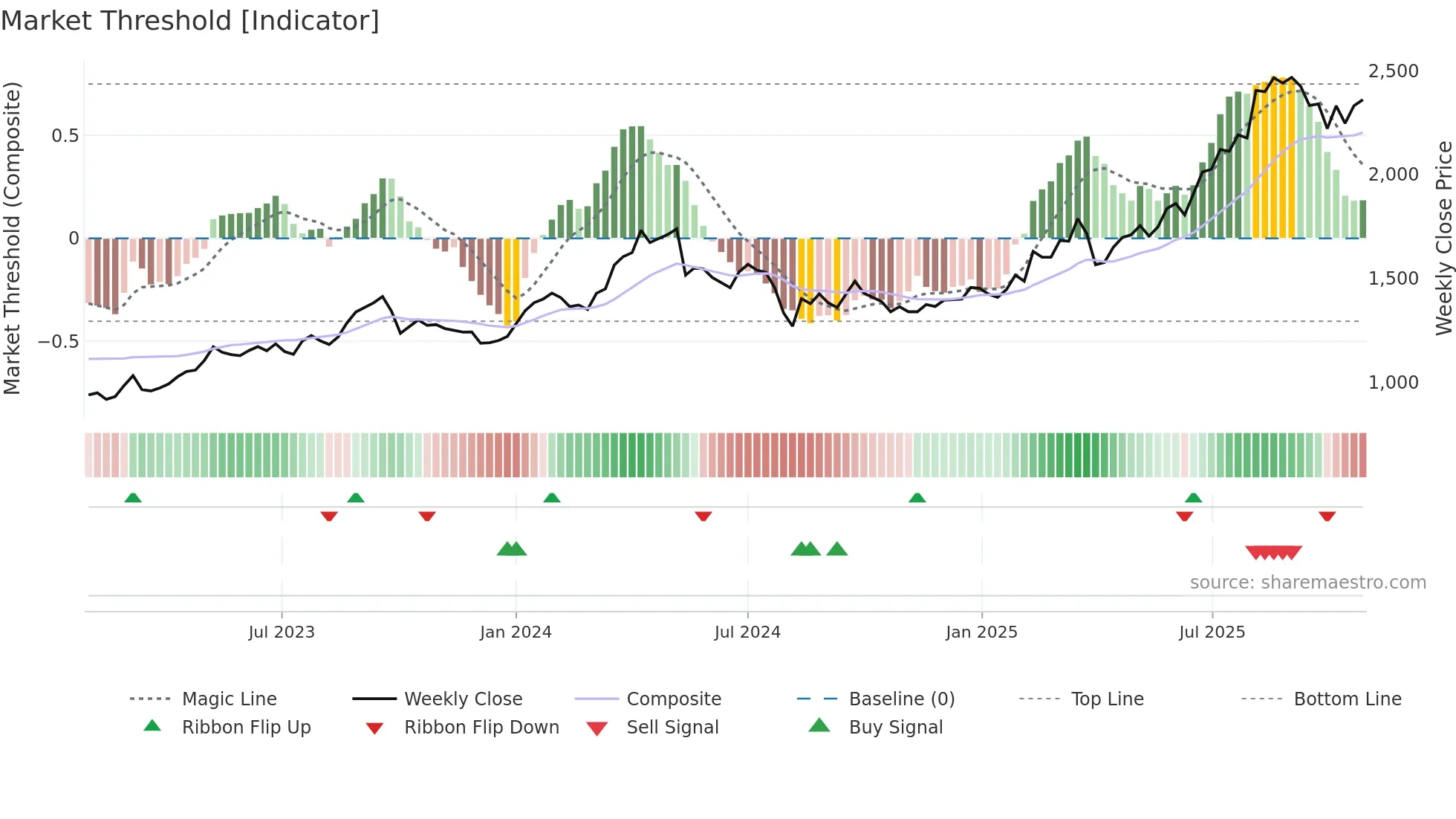 4028 weekly Market Threshold chart
