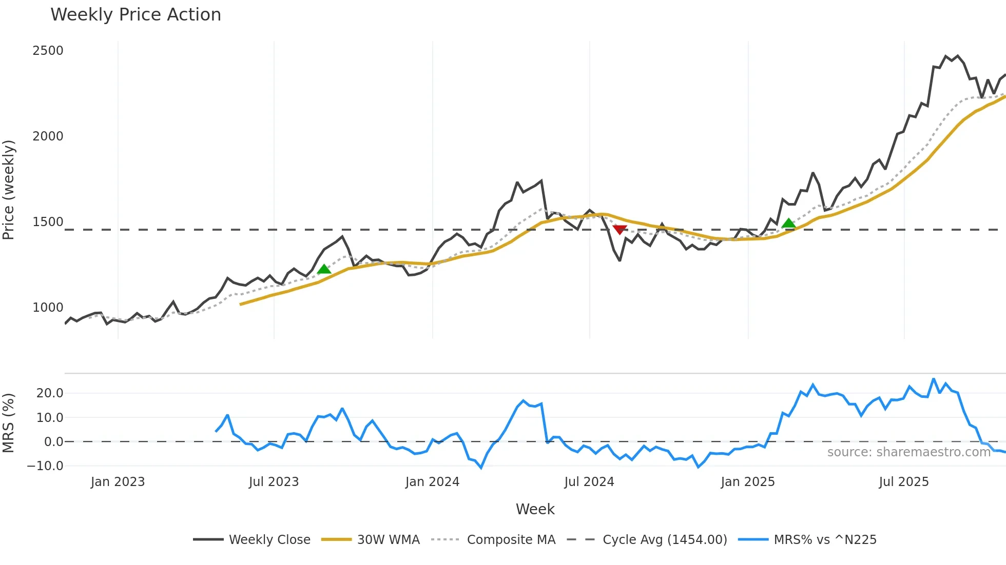 4028 weekly Price Action chart, closing 2025-10-27