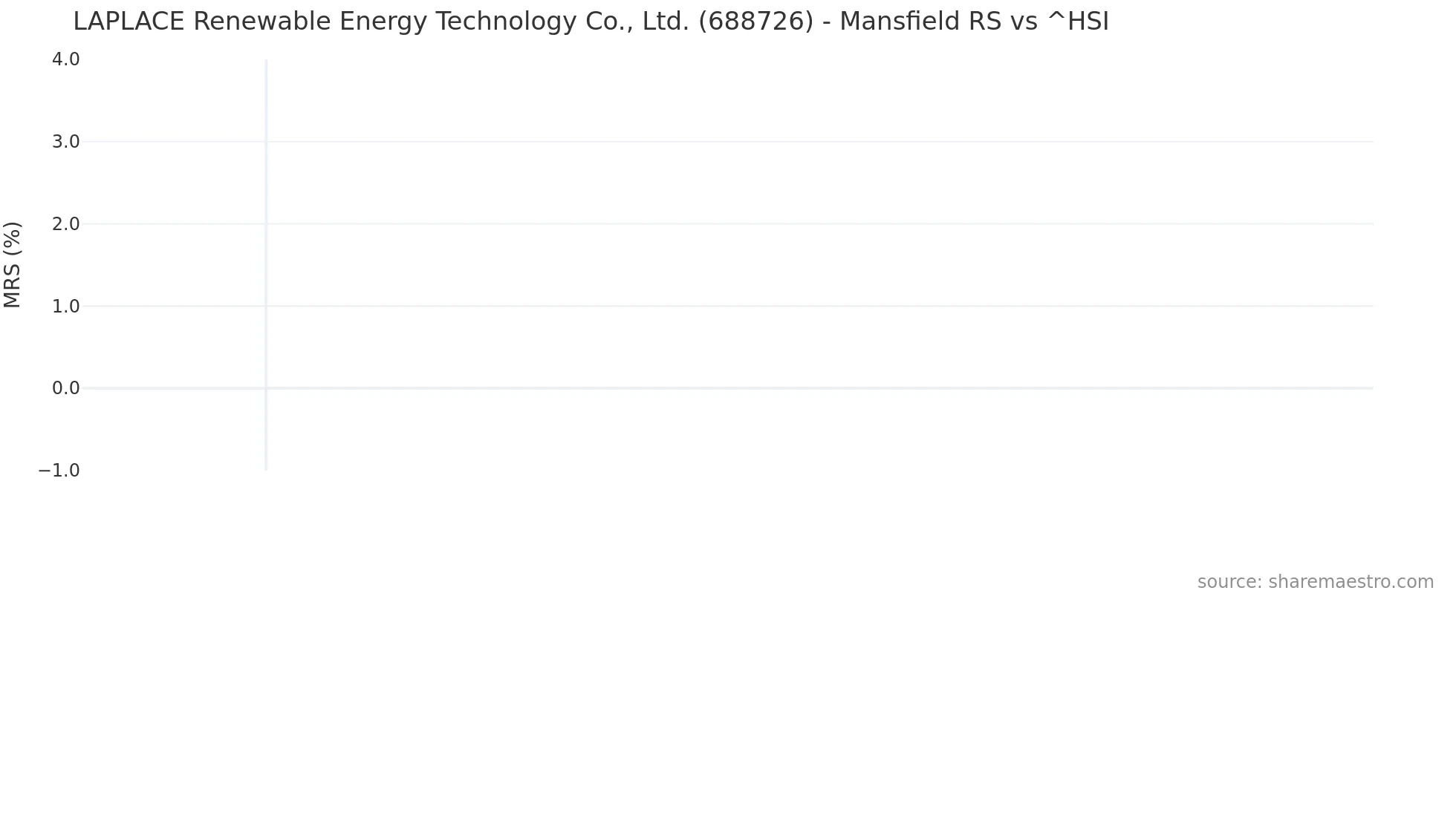 688726 Mansfield Relative Strength chart