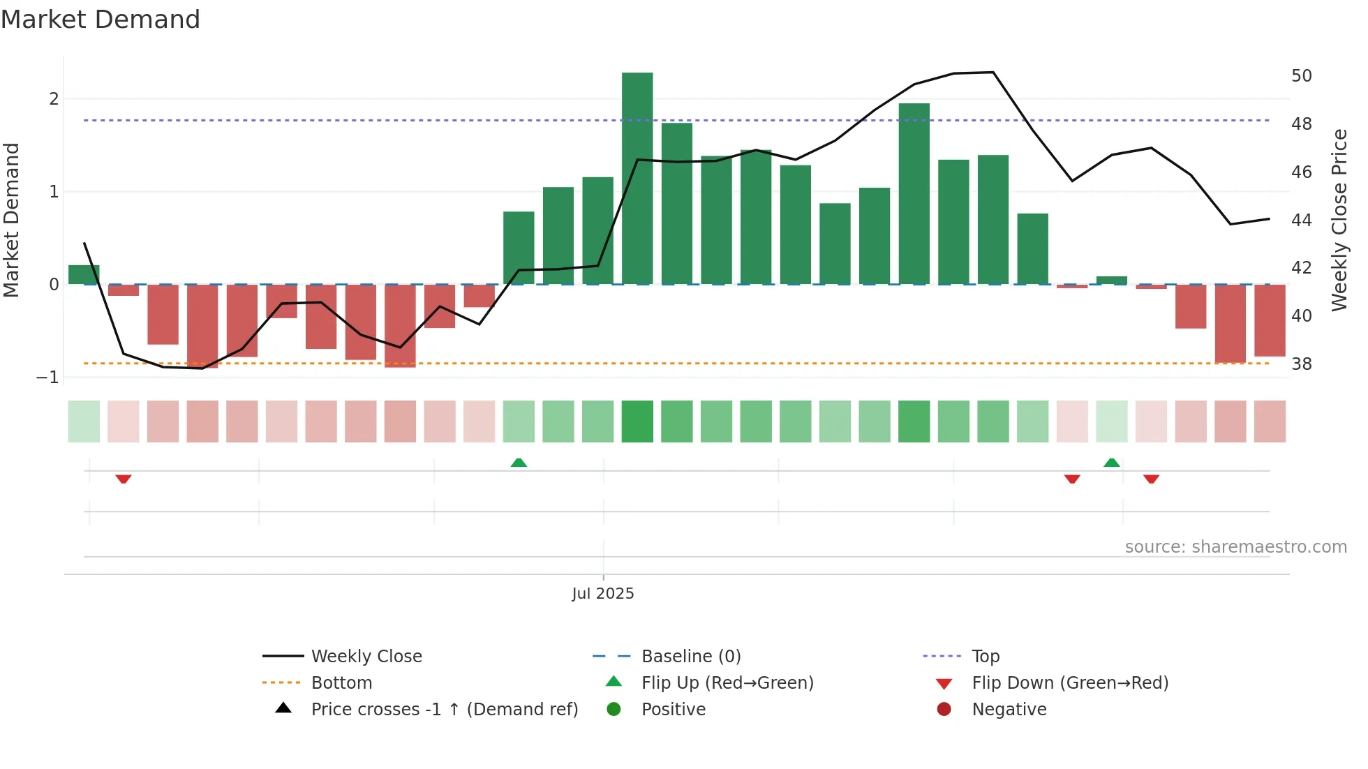 688726 weekly Market Demand chart