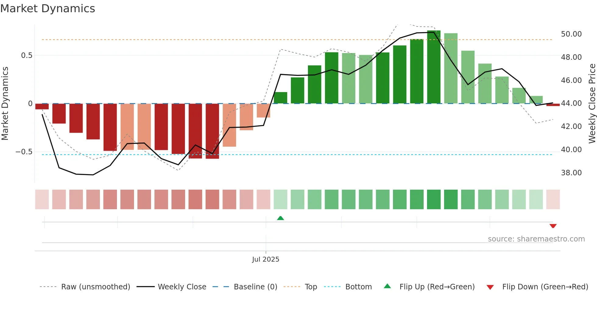 688726 weekly Market Dynamics chart
