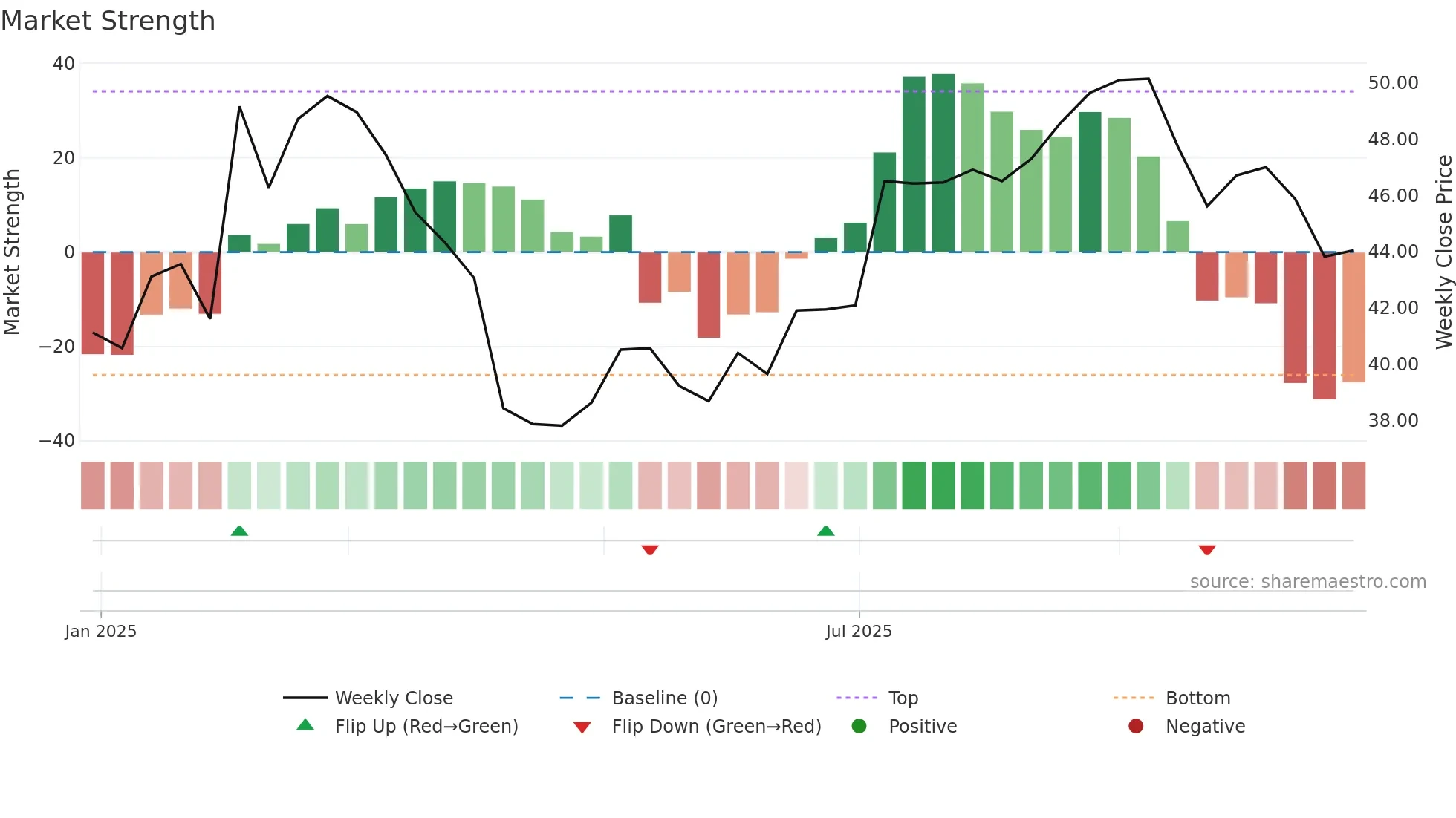 688726 weekly Market Strength chart