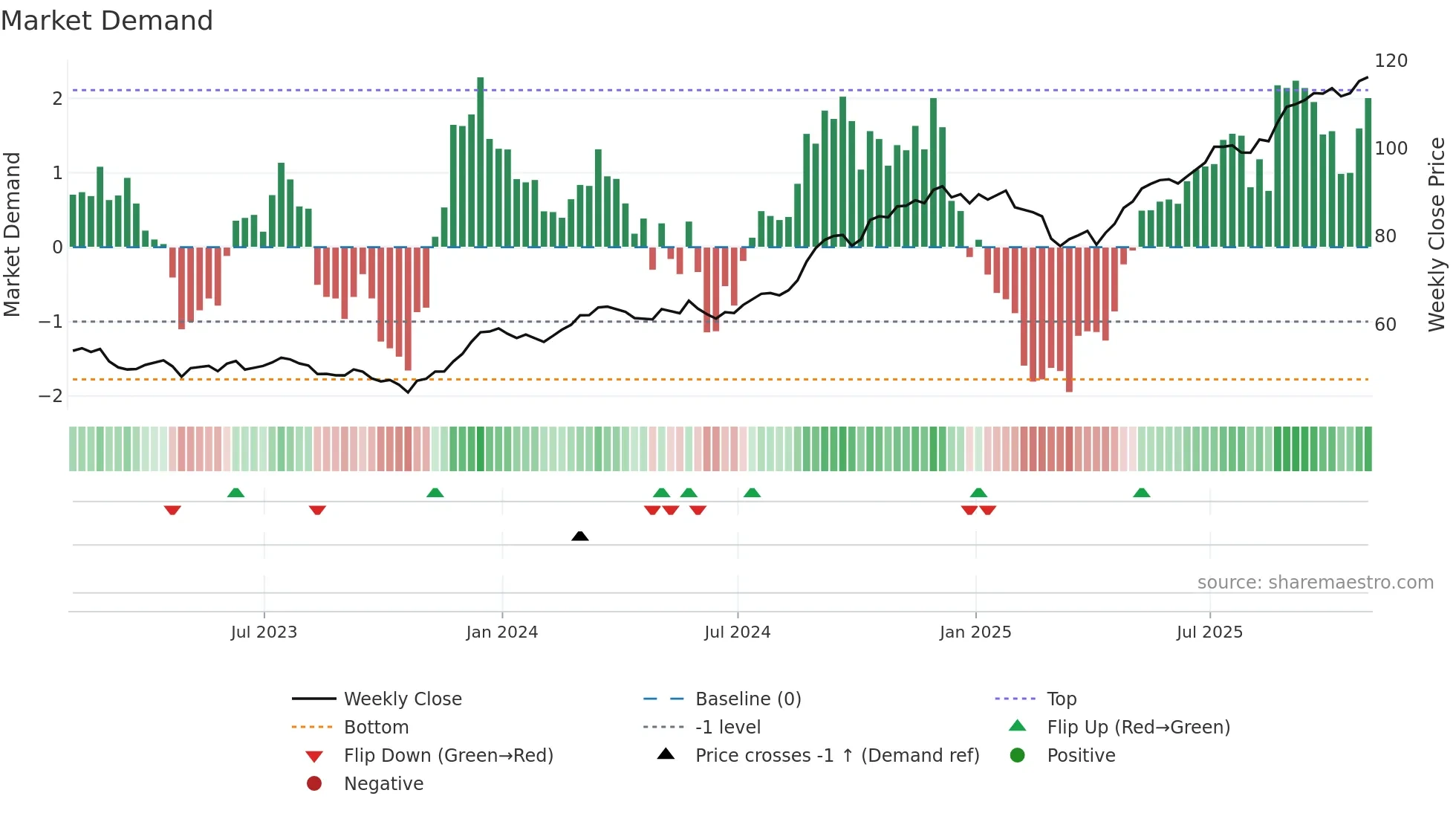 CM weekly Market Demand chart