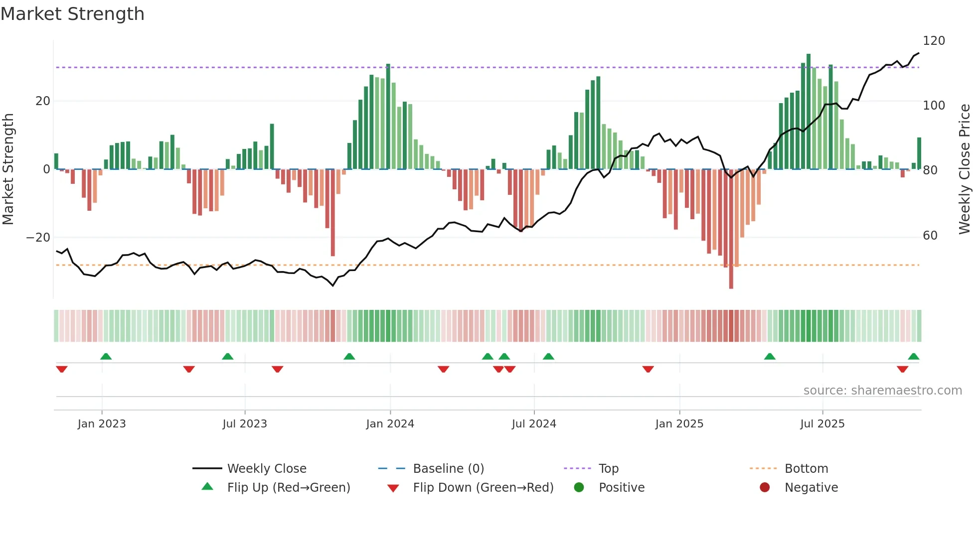 CM weekly Market Strength chart