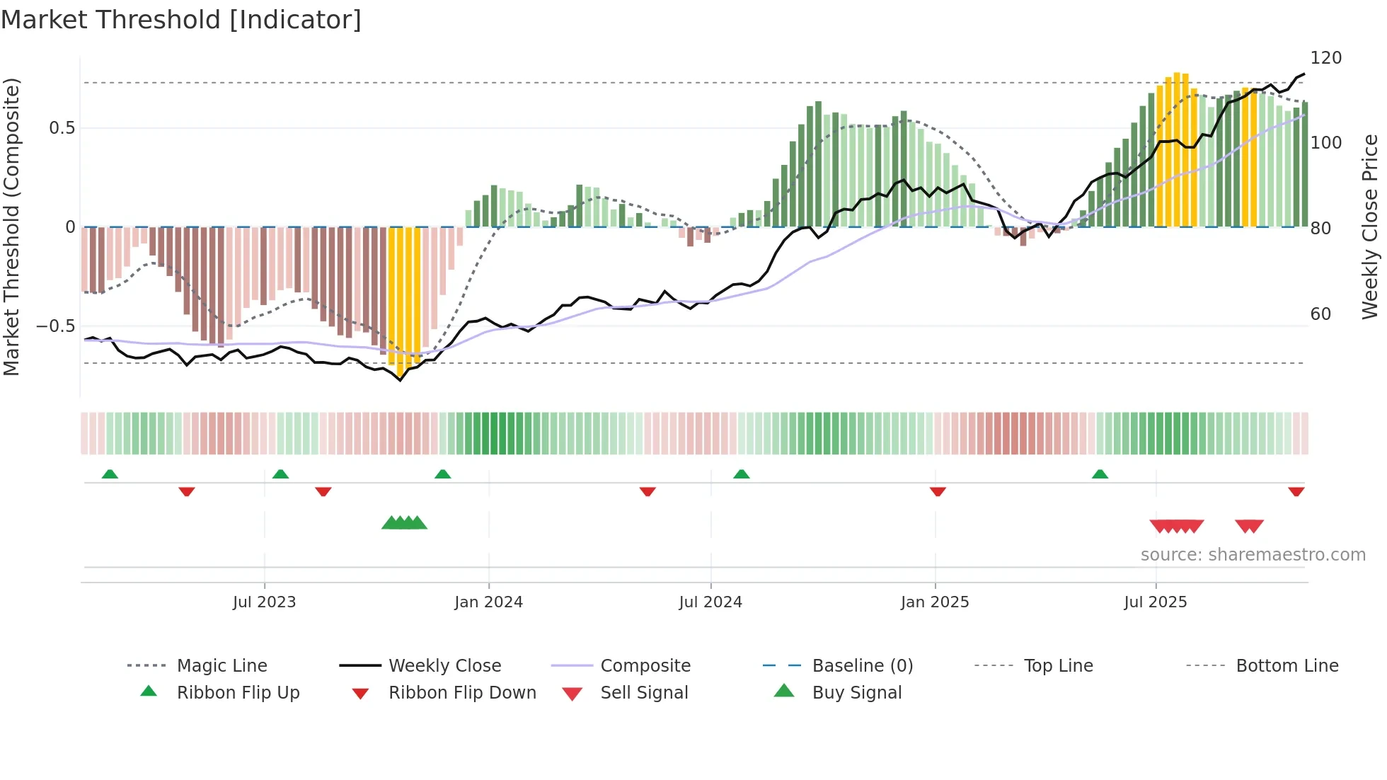 CM weekly Market Threshold chart