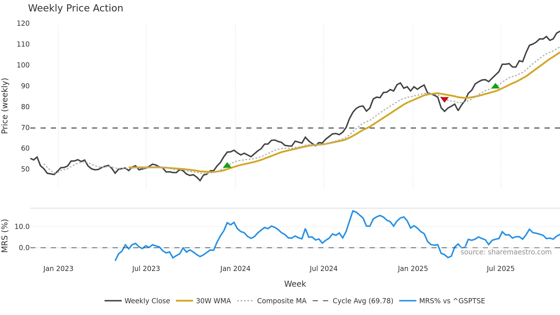 CM weekly Price Action chart, closing 2025-10-31