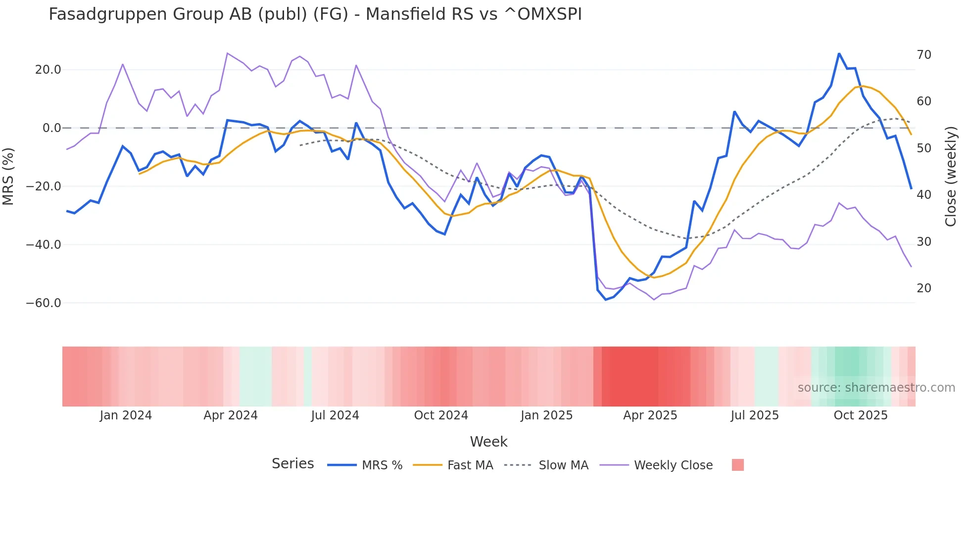 FG Mansfield Relative Strength chart