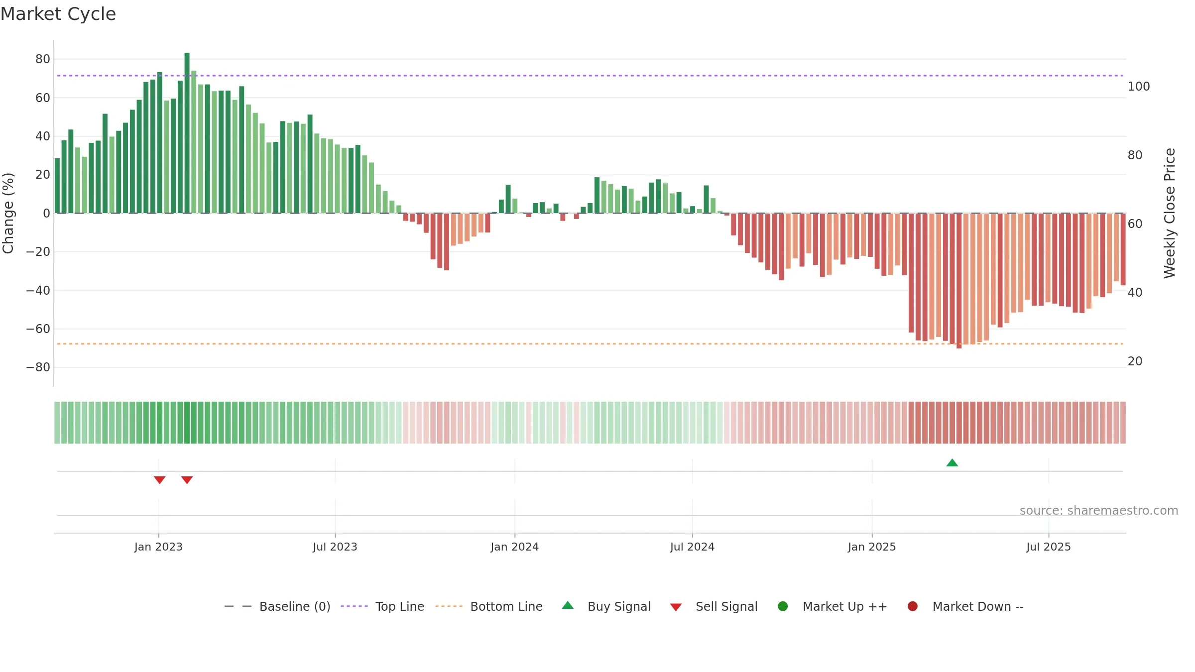 FG weekly Market Cycle chart, closing 2025-09-15.