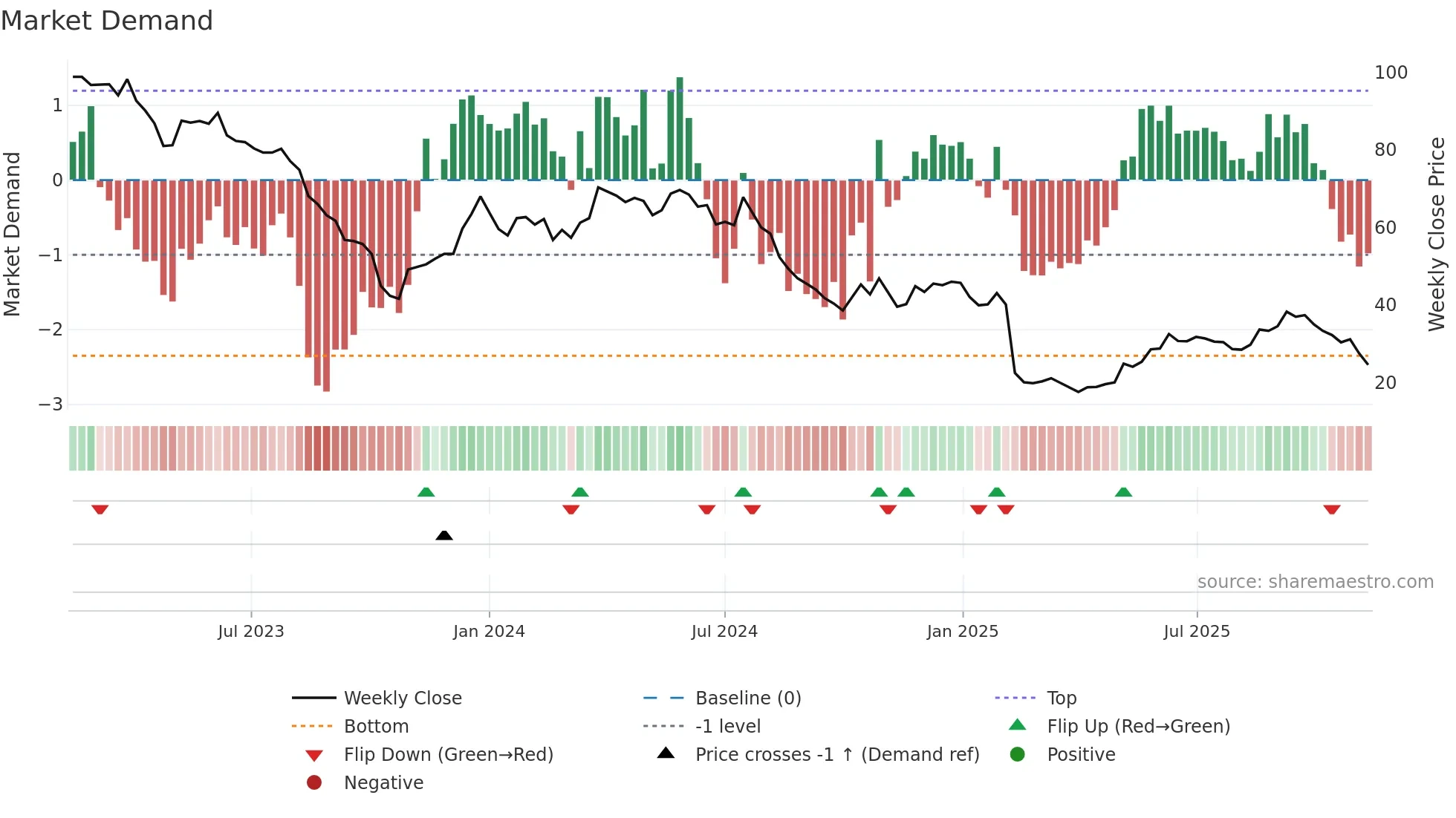 FG weekly Market Demand chart