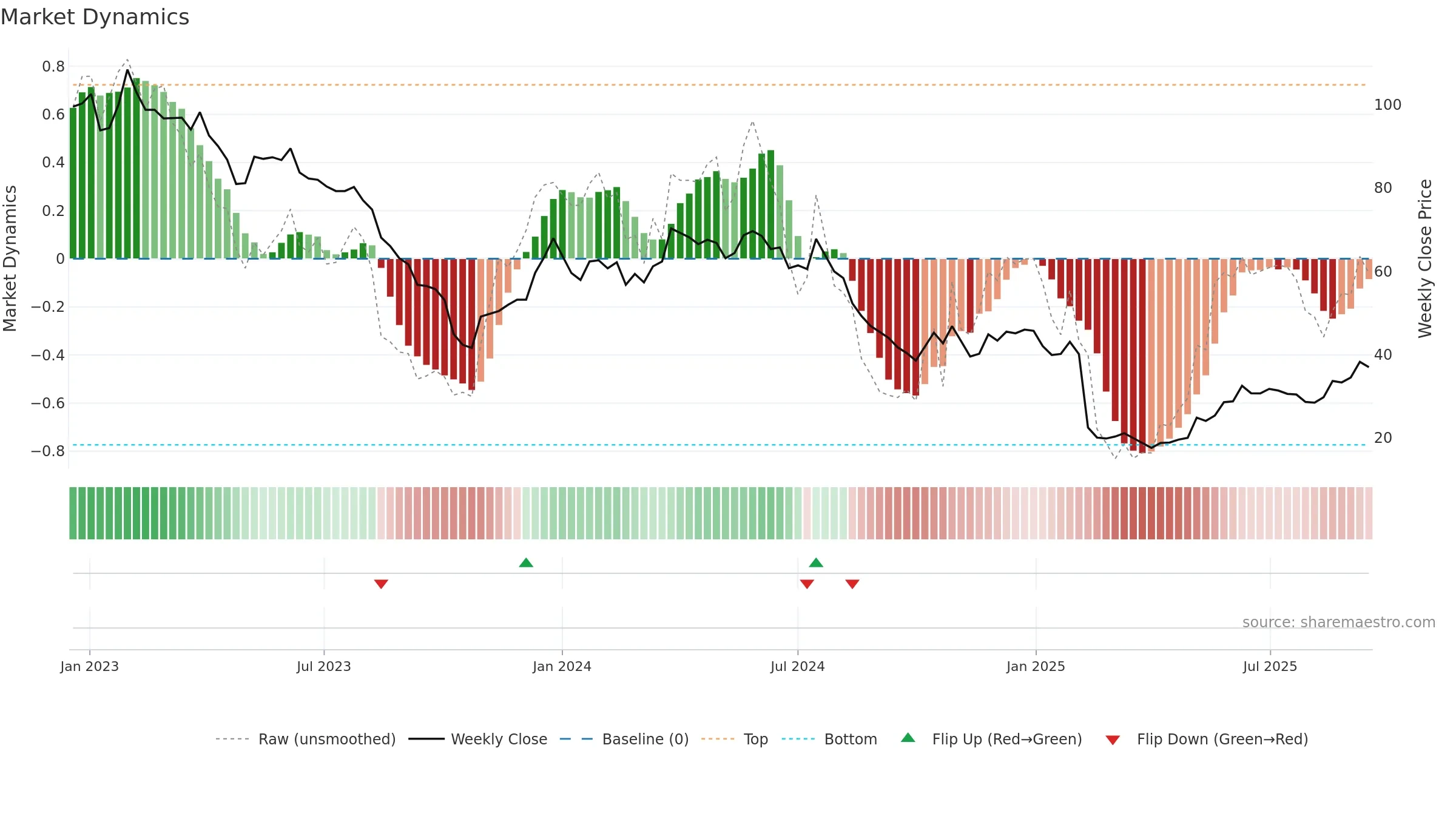 FG weekly Market Dynamics chart, closing 2025-09-15.