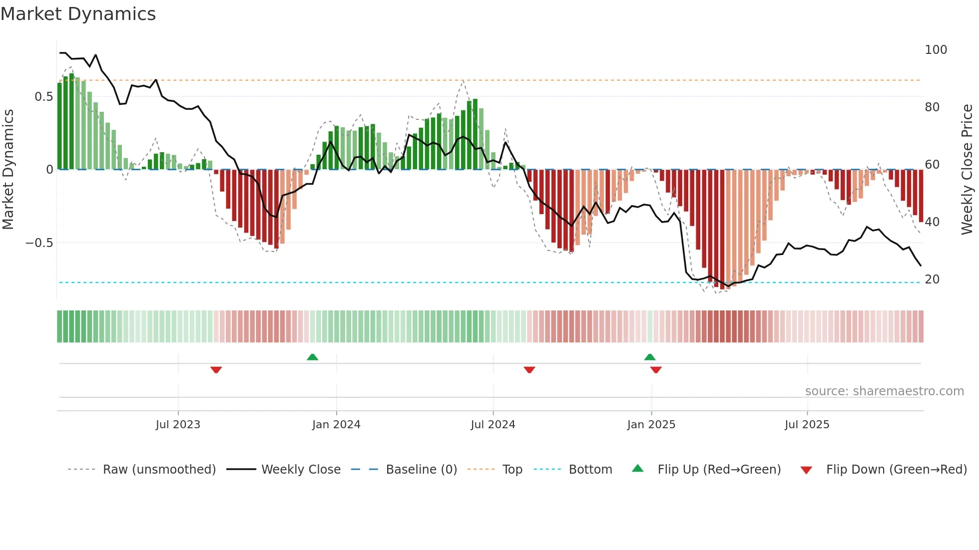 FG weekly Market Dynamics chart