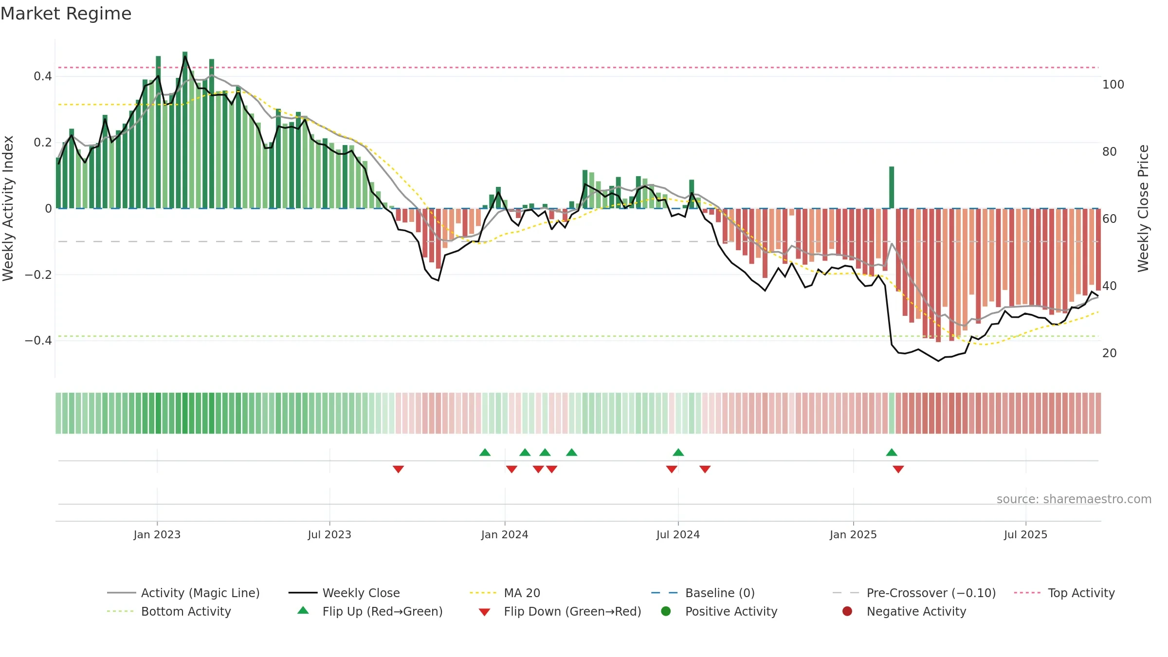 FG weekly Market Snapshot chart, closing 2025-09-15.