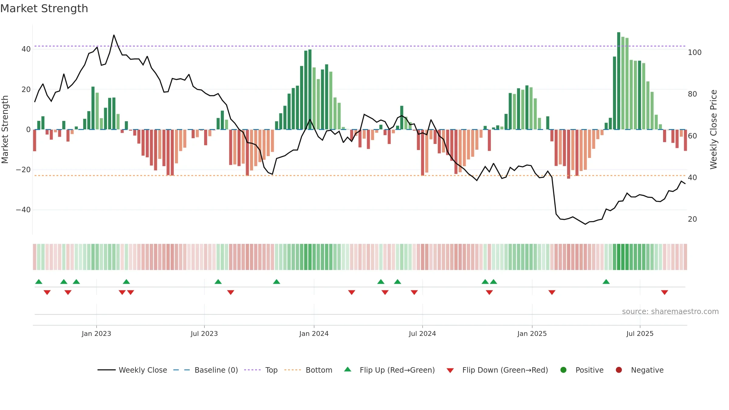 FG weekly Market Strength chart, closing 2025-09-15.