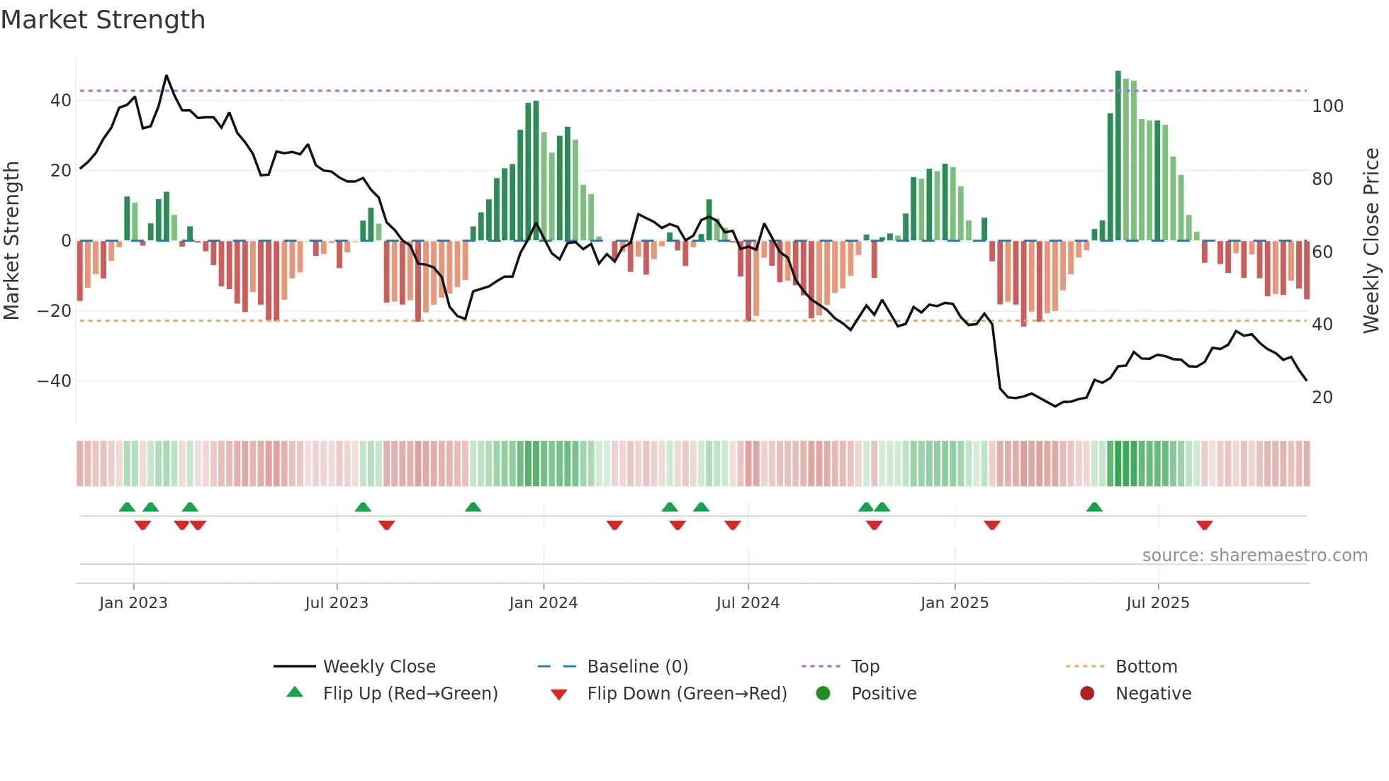 FG weekly Market Strength chart