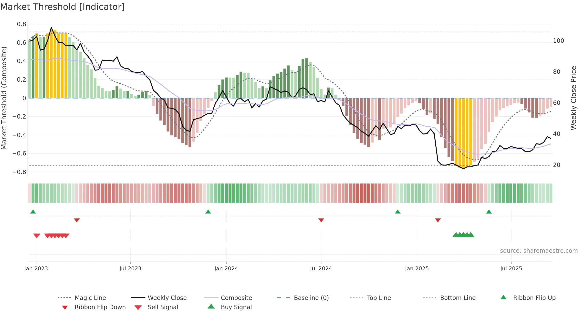 FG weekly Market Threshold chart, closing 2025-09-15.
