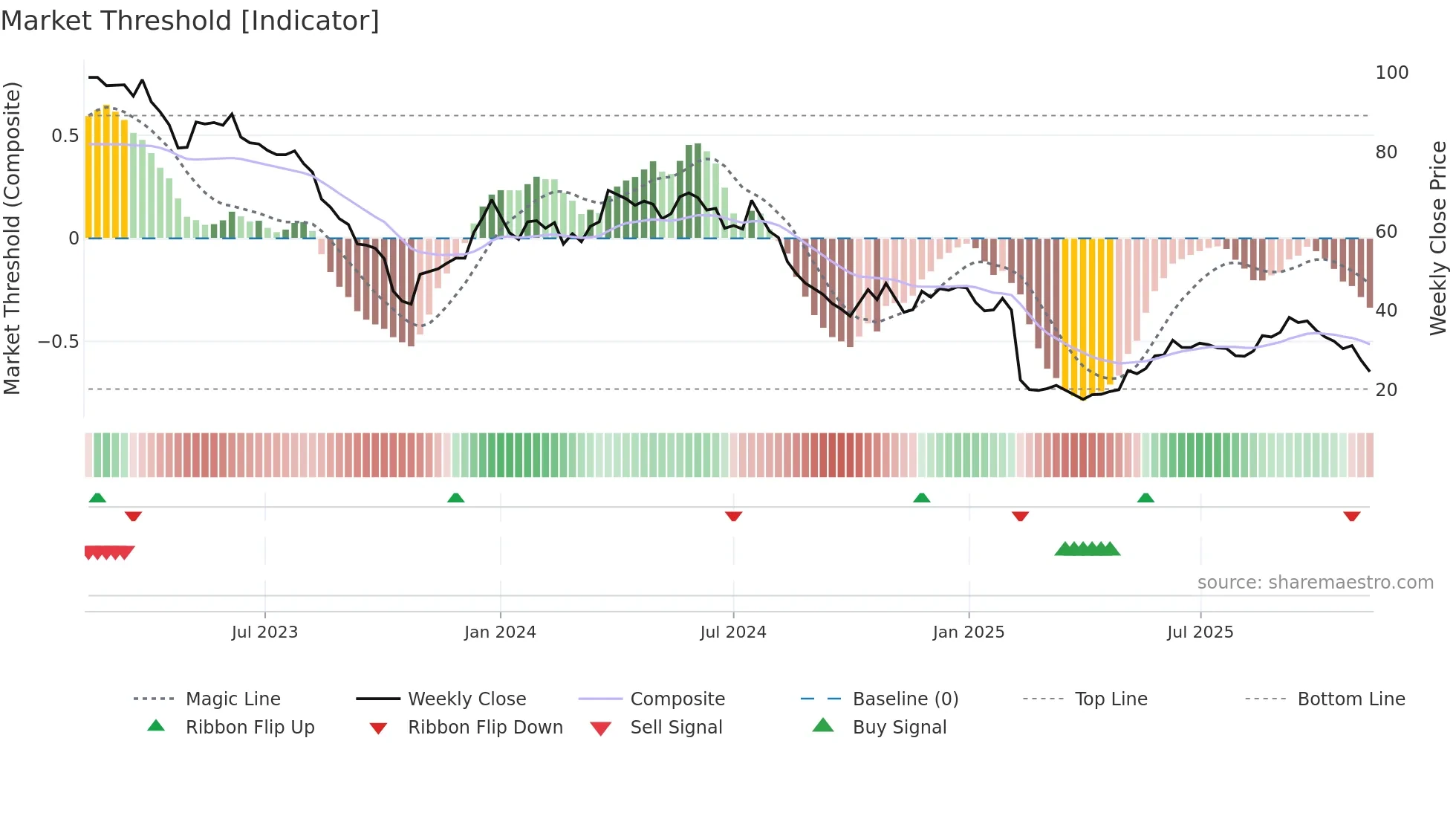 FG weekly Market Threshold chart
