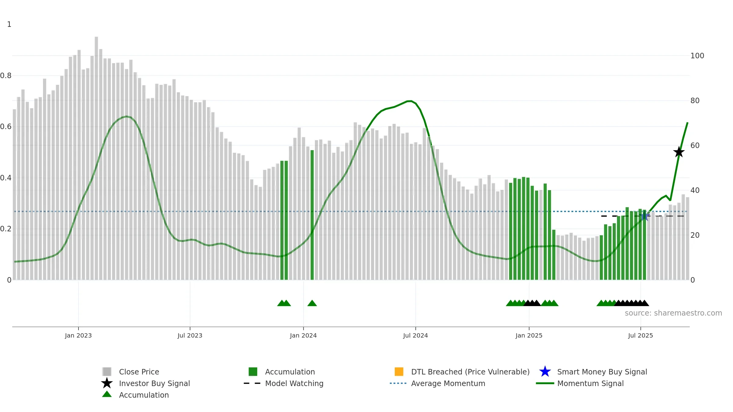 FG weekly Smart Money chart, closing 2025-09-15.