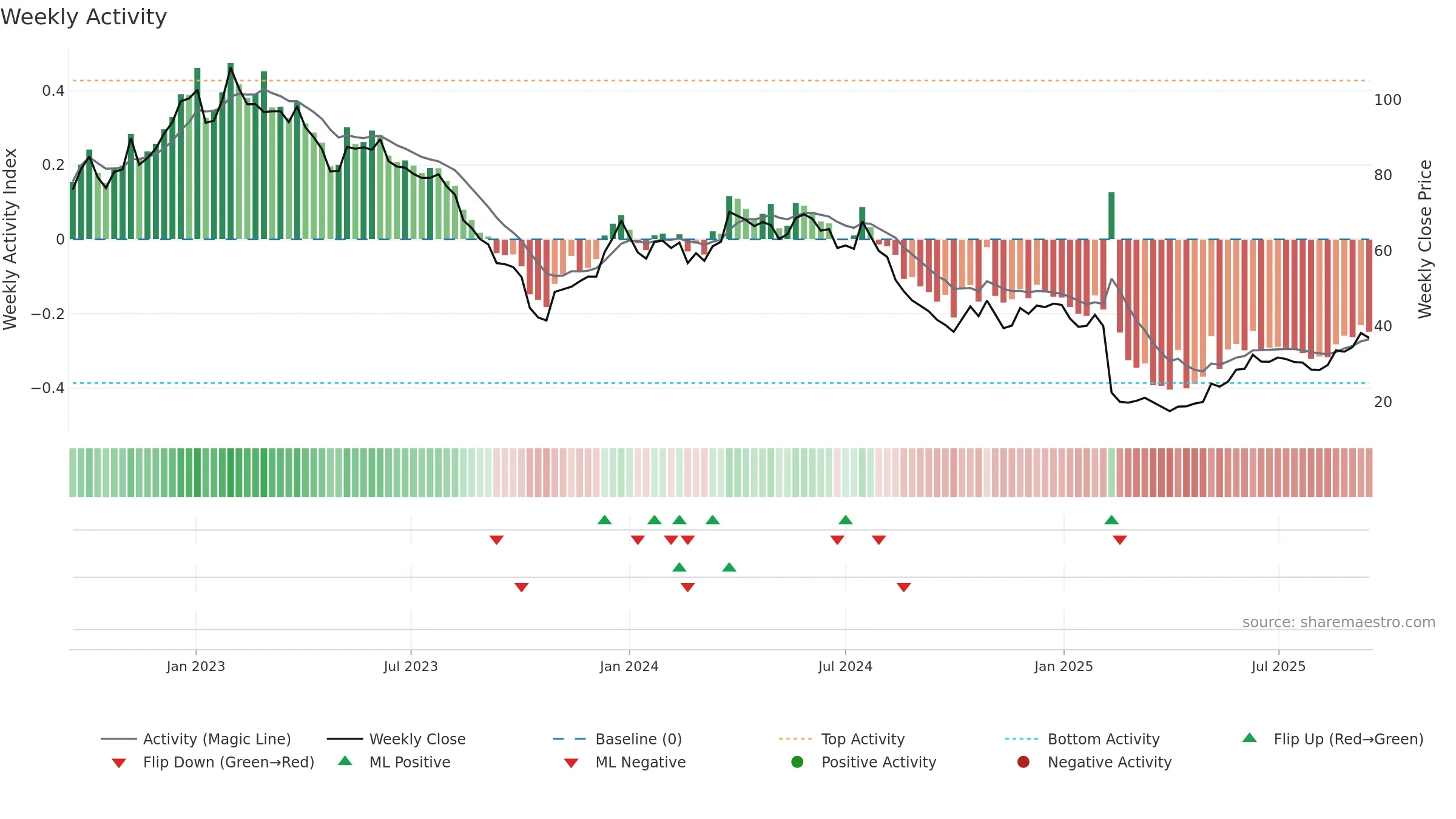 FG weekly Activity chart, closing 2025-09-15.
