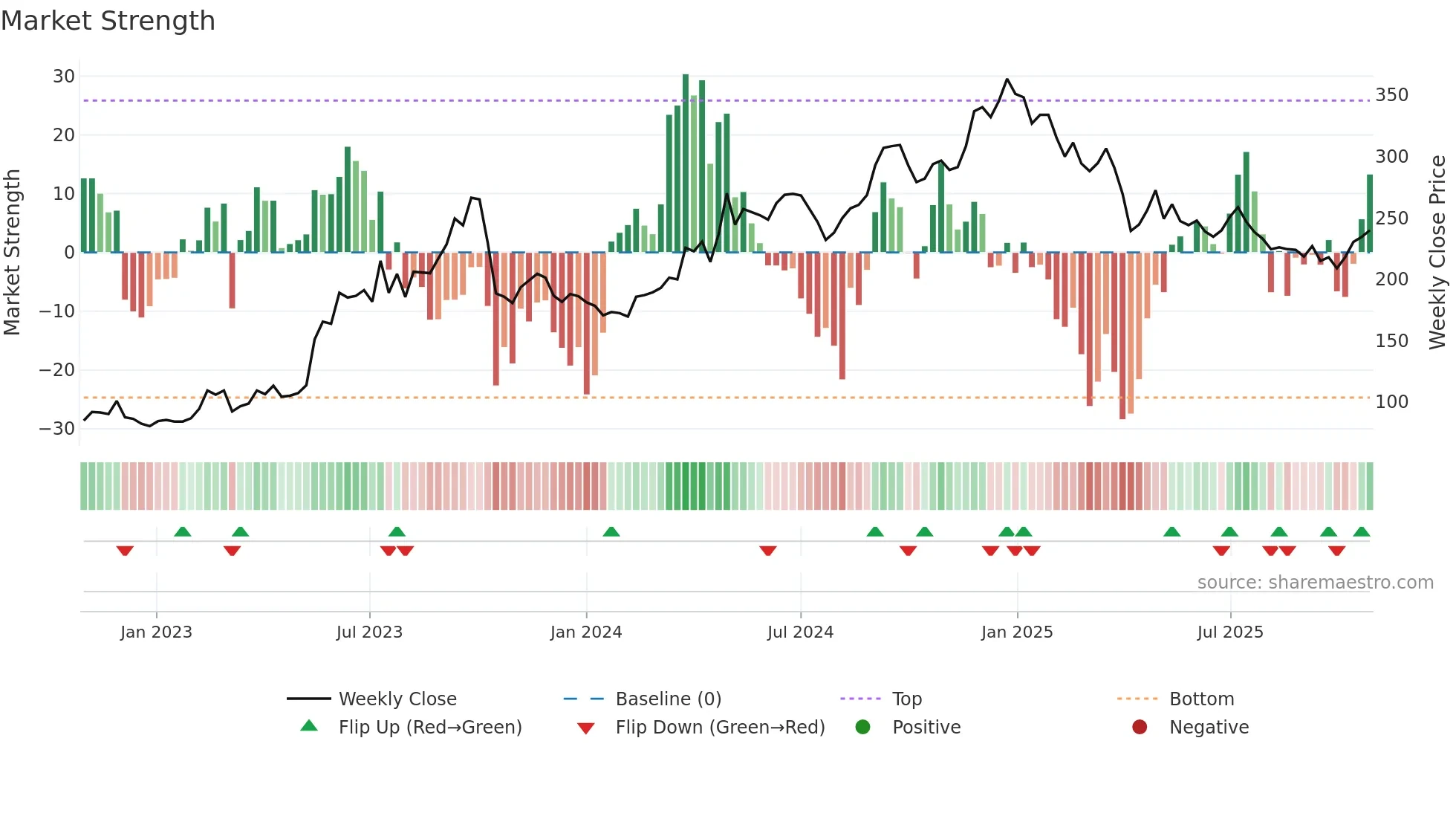 3617 weekly Market Strength chart
