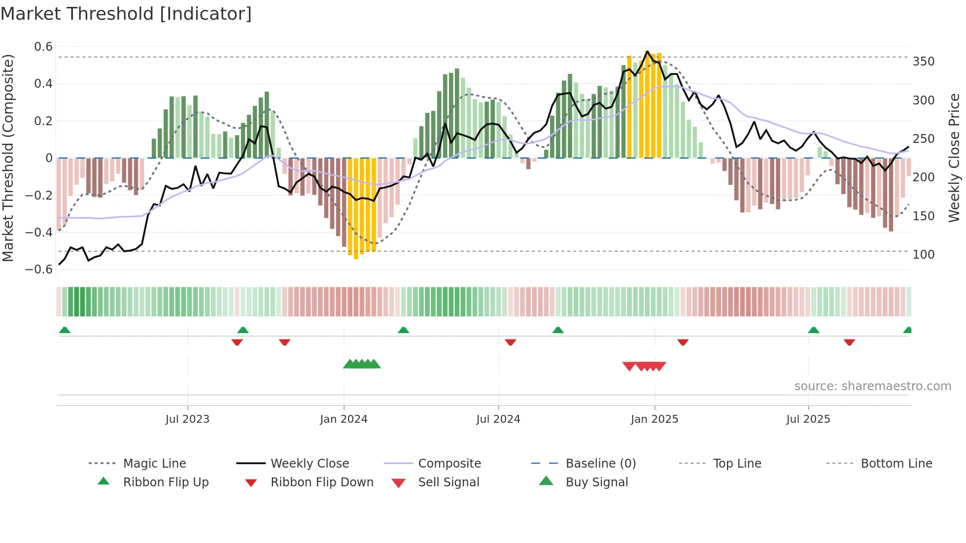 3617 weekly Market Threshold chart