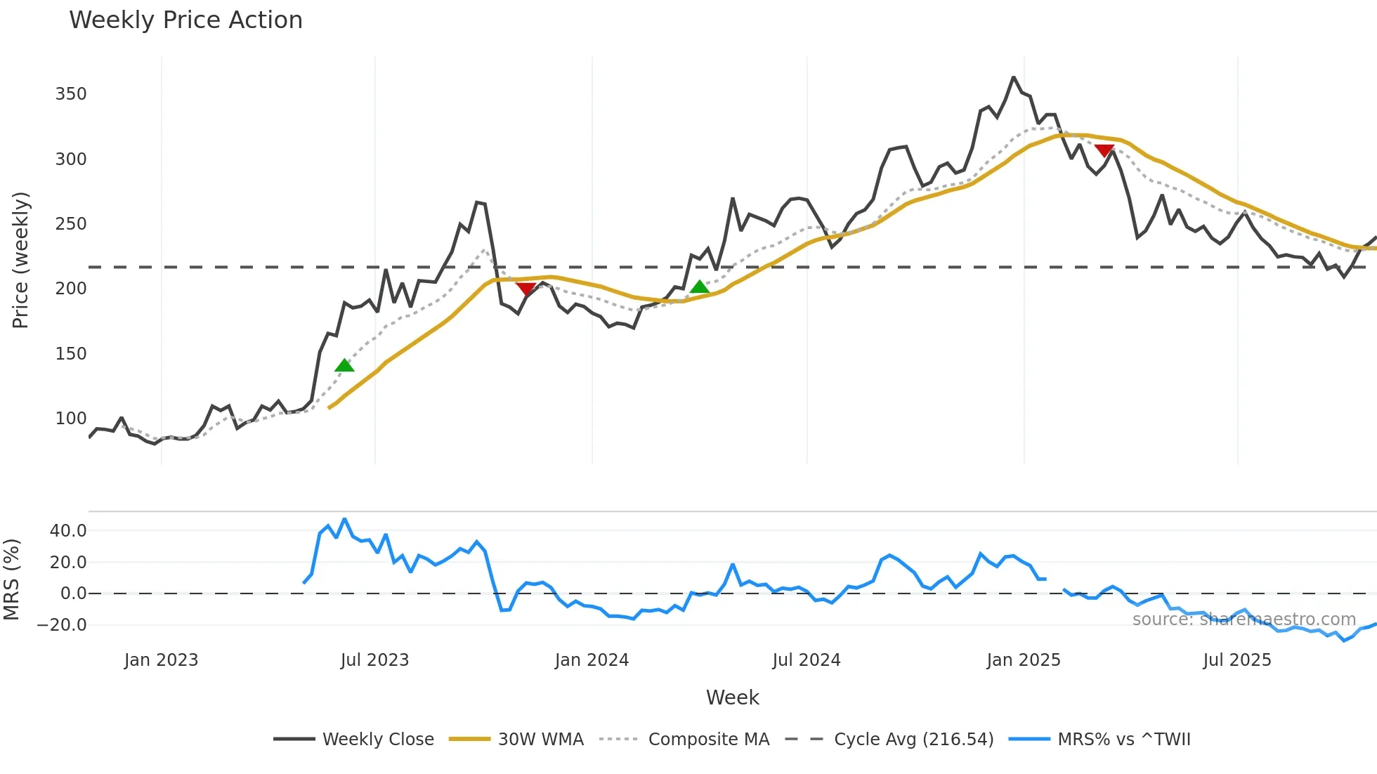 3617 weekly Price Action chart, closing 2025-10-27