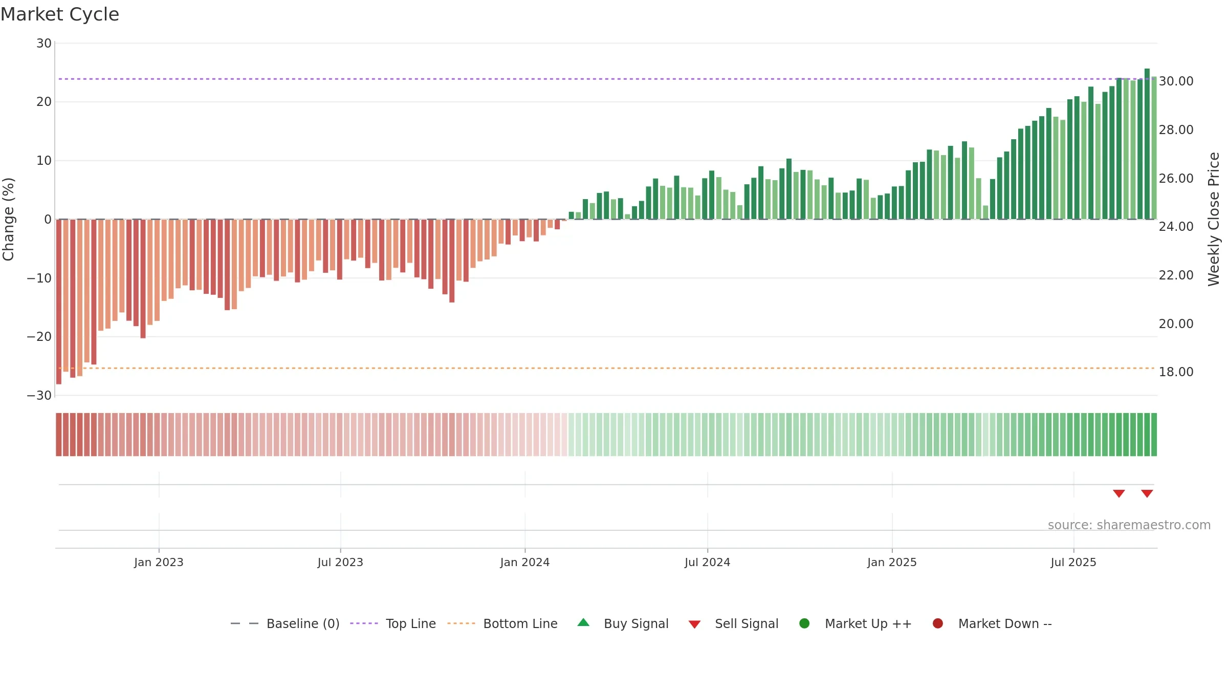 HFXI weekly Market Cycle chart, closing 2025-09-19.