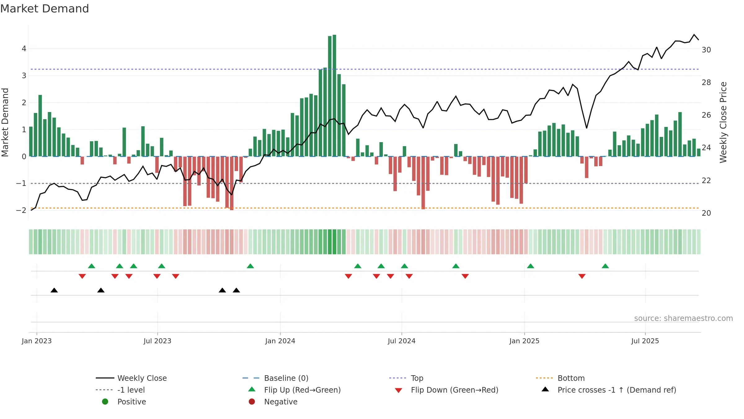 HFXI weekly Market Demand chart, closing 2025-09-19.