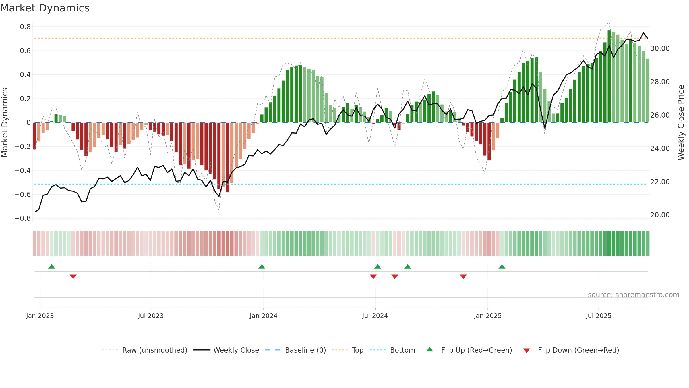 HFXI weekly Market Dynamics chart, closing 2025-09-19.