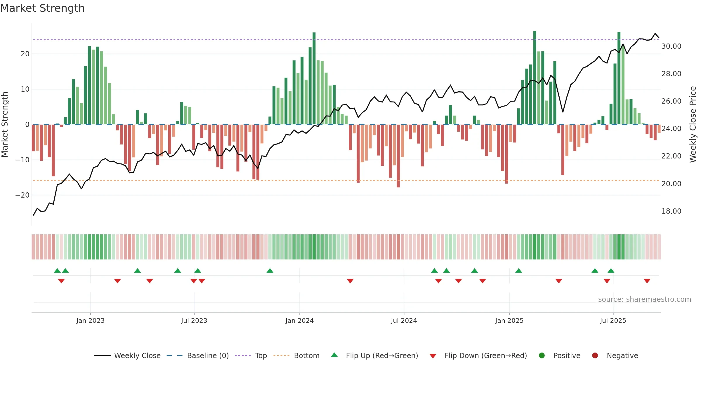 HFXI weekly Market Strength chart, closing 2025-09-19.