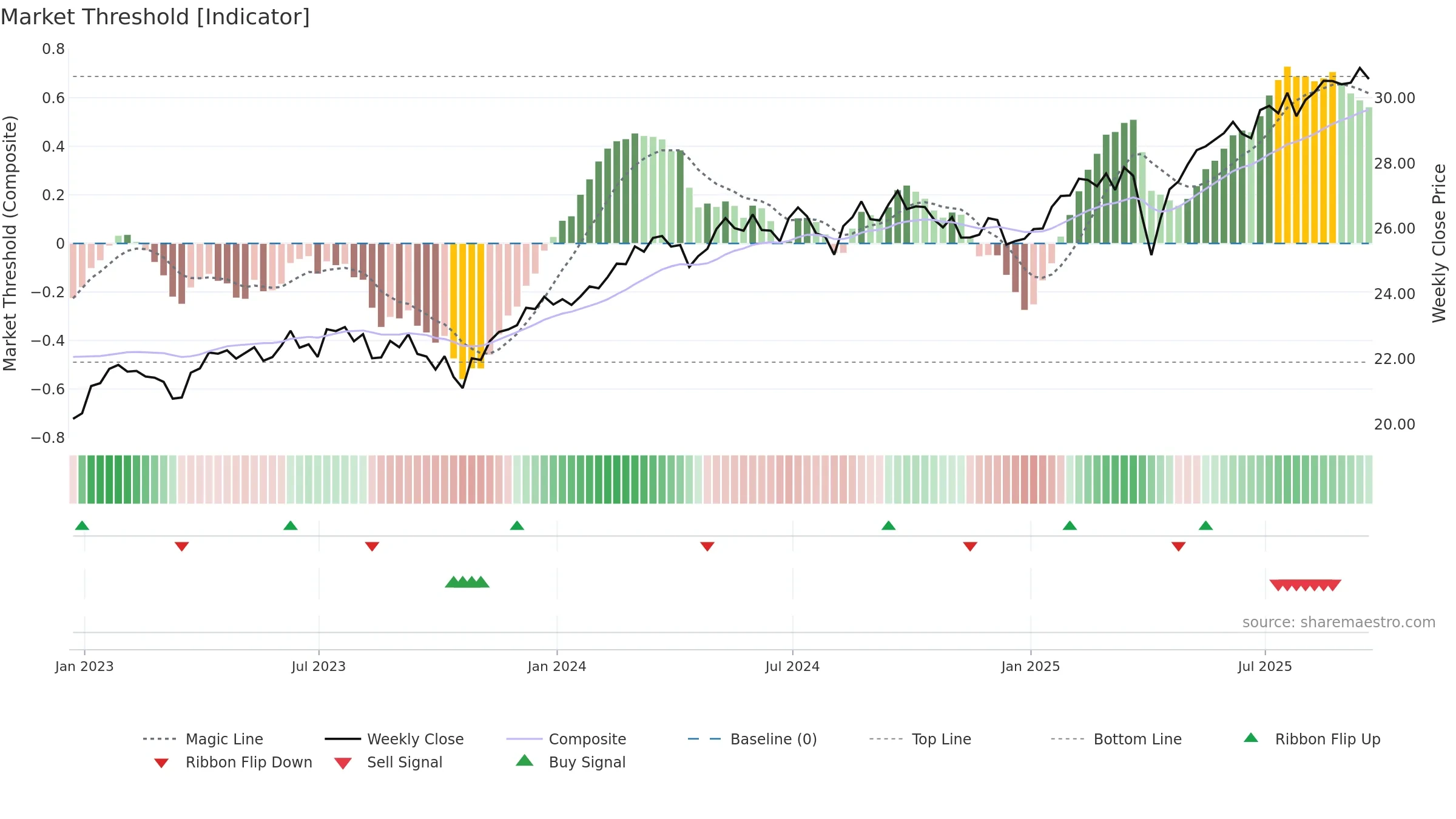 HFXI weekly Market Threshold chart, closing 2025-09-19.