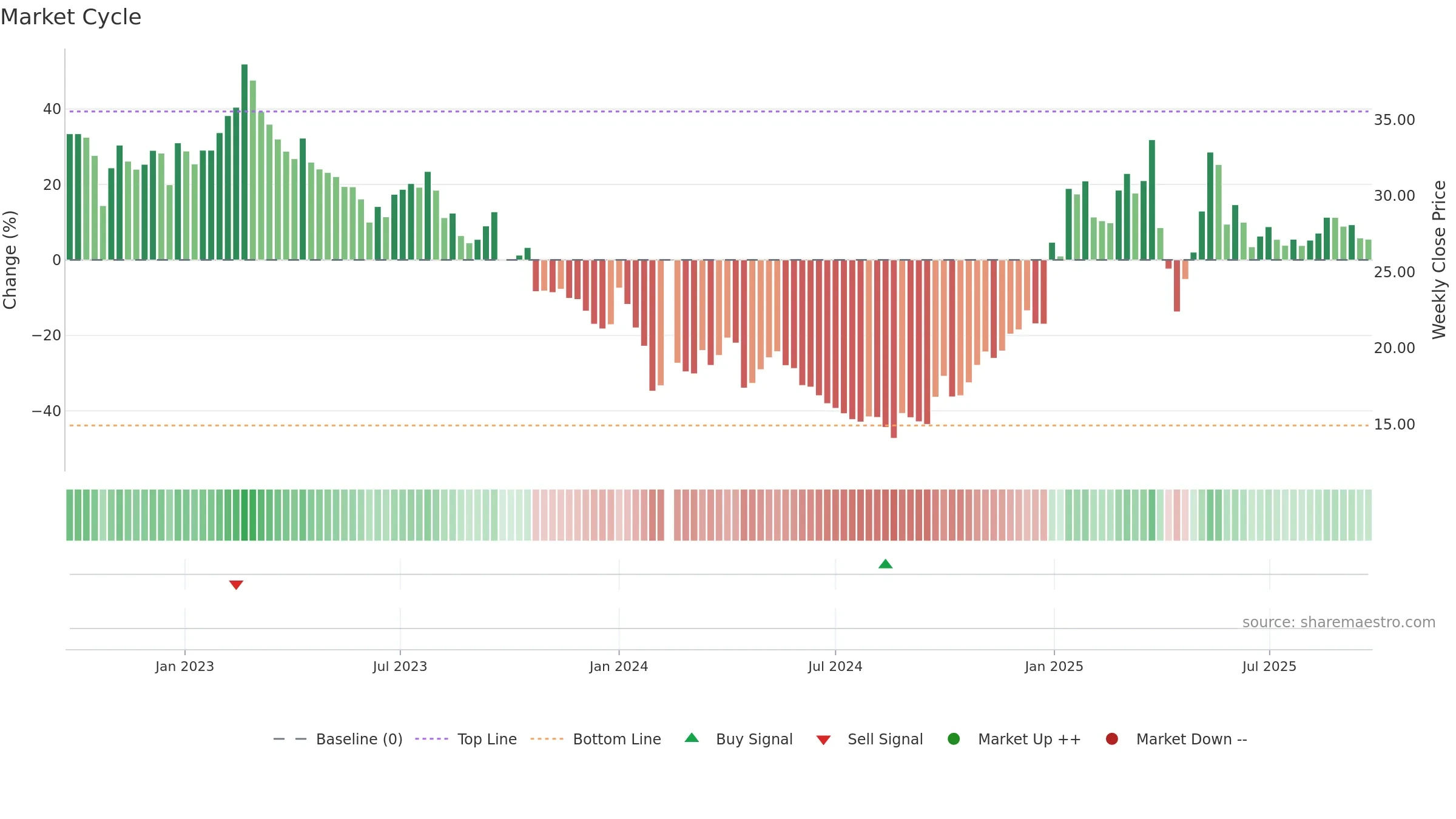 605080 weekly Market Cycle chart, closing 2025-09-22.