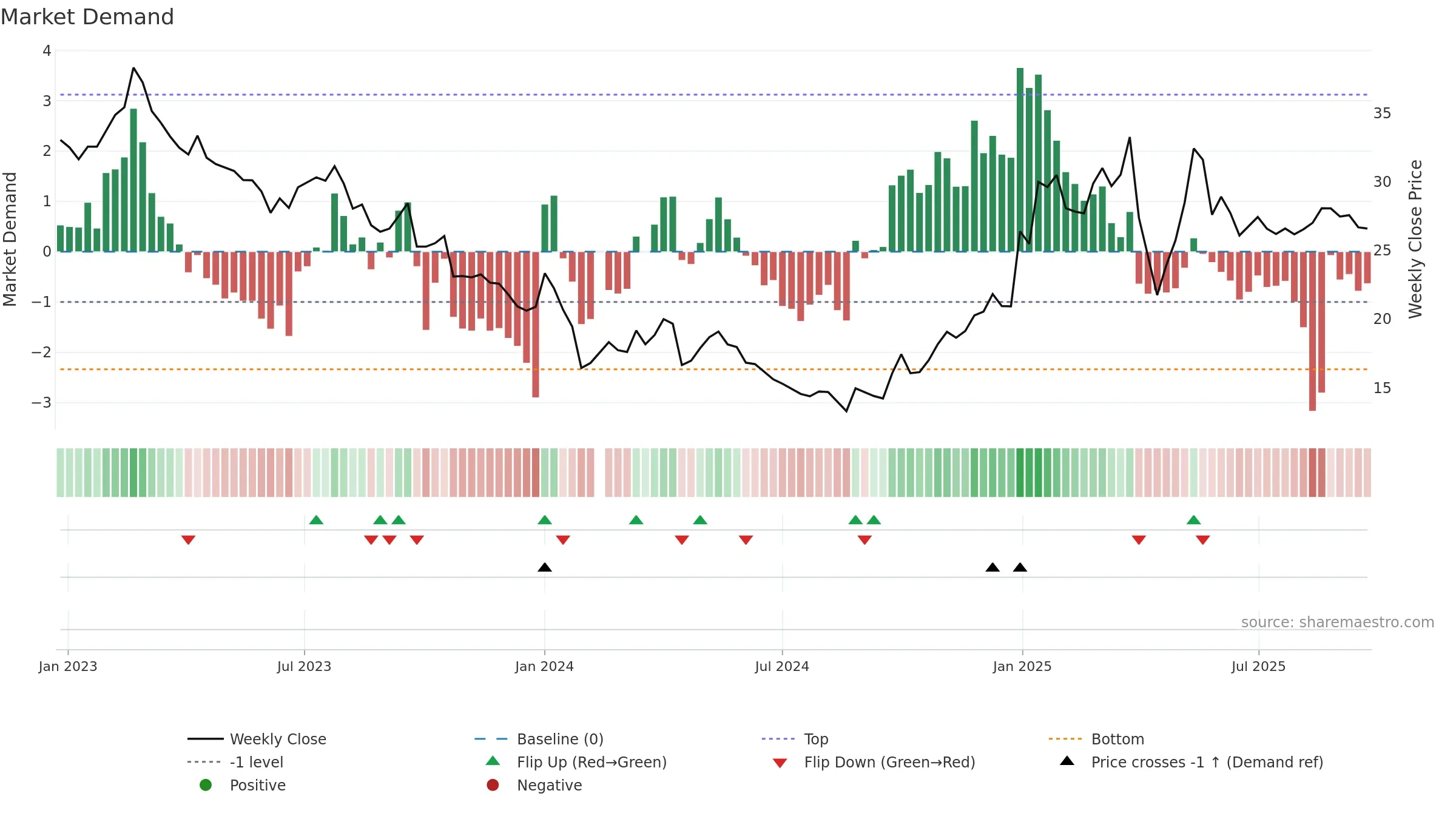 605080 weekly Market Demand chart, closing 2025-09-22.