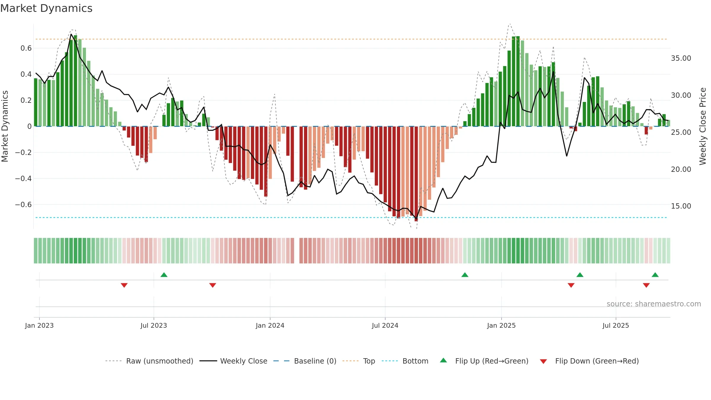 605080 weekly Market Dynamics chart, closing 2025-09-22.
