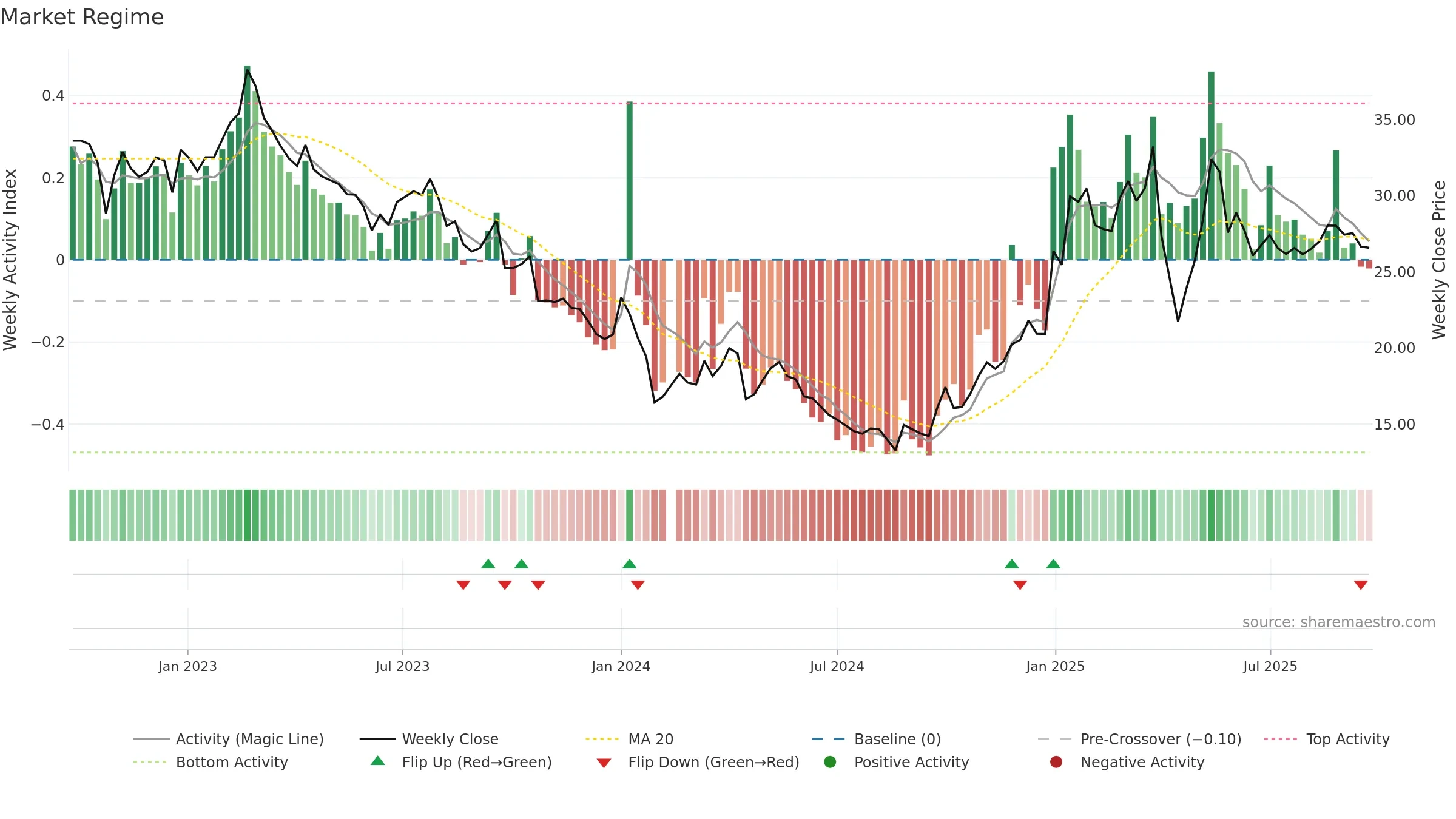 605080 weekly Market Snapshot chart, closing 2025-09-22.