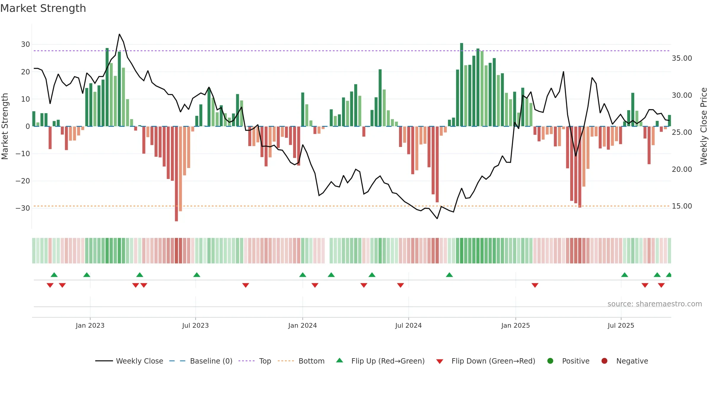 605080 weekly Market Strength chart, closing 2025-09-22.