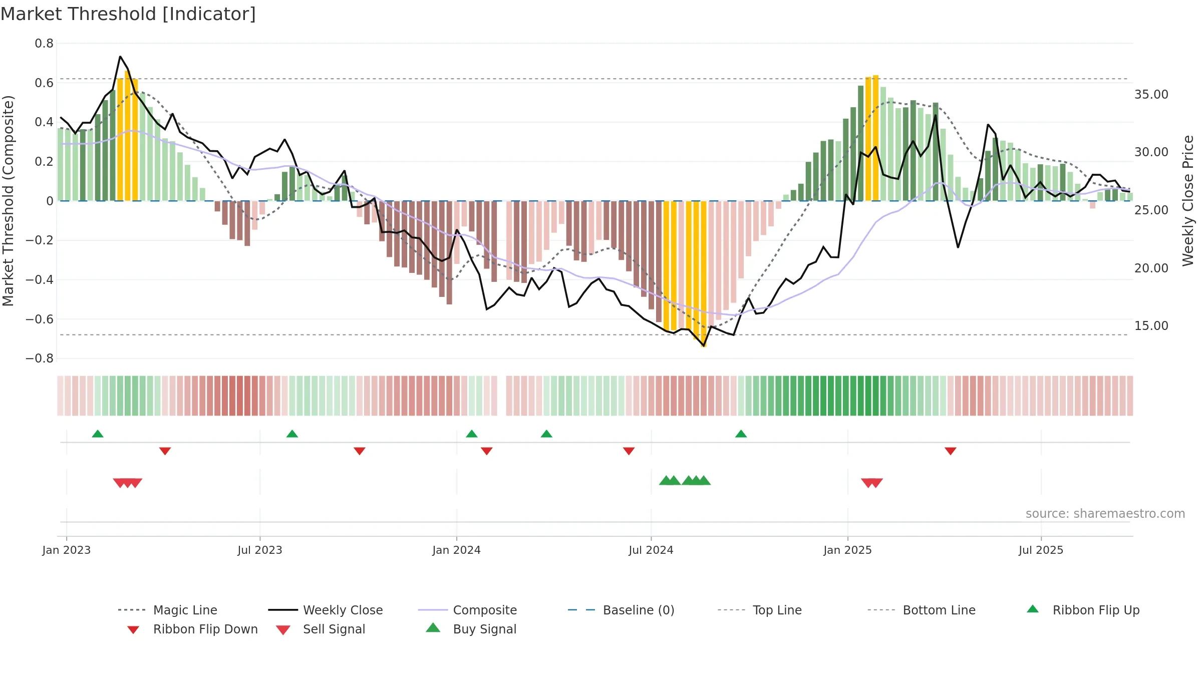 605080 weekly Market Threshold chart, closing 2025-09-22.