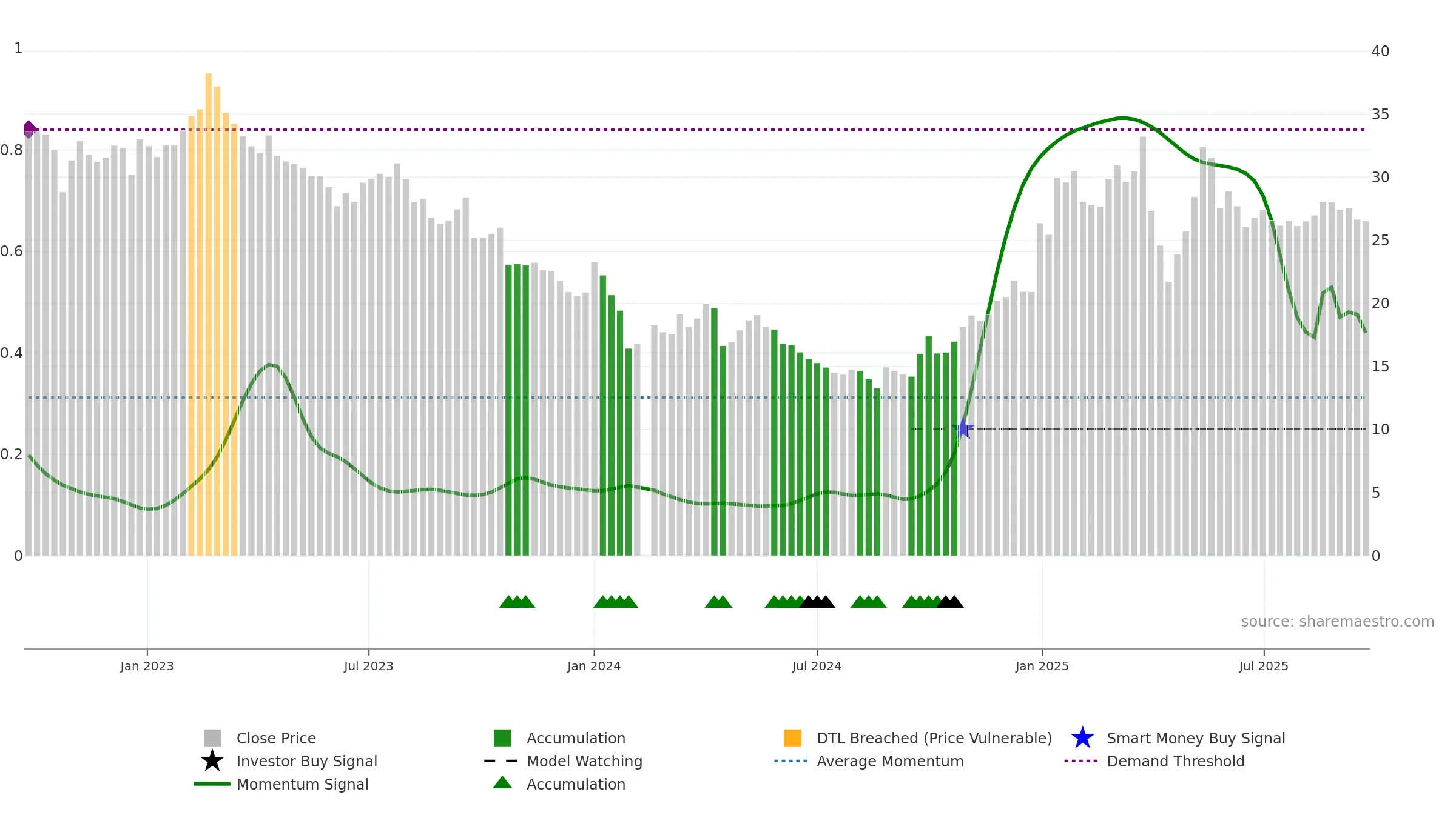 605080 weekly Smart Money chart, closing 2025-09-22.