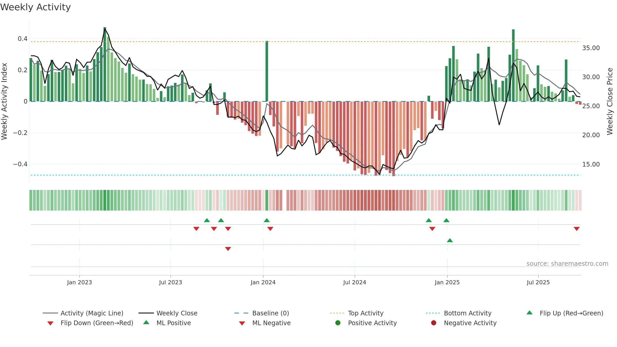 605080 weekly Activity chart, closing 2025-09-22.