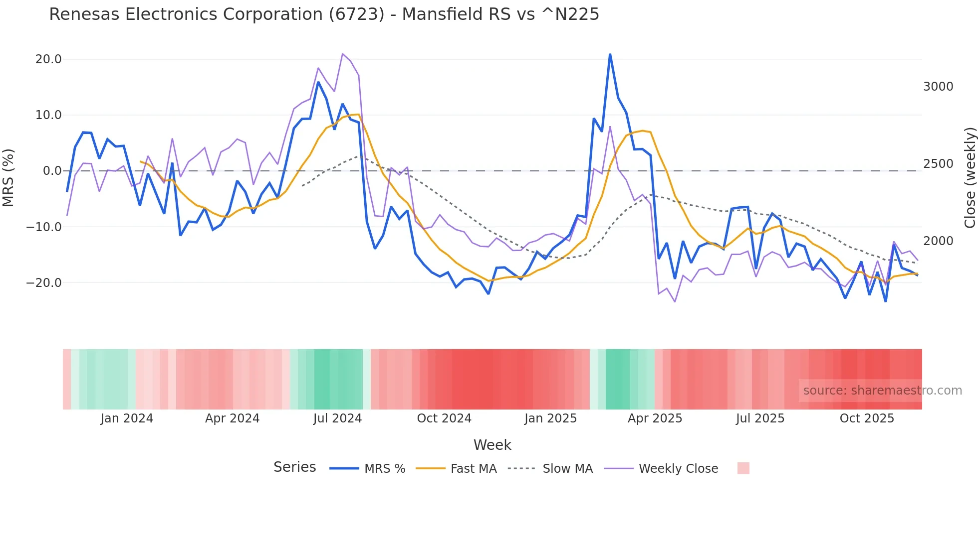 6723 Mansfield Relative Strength chart