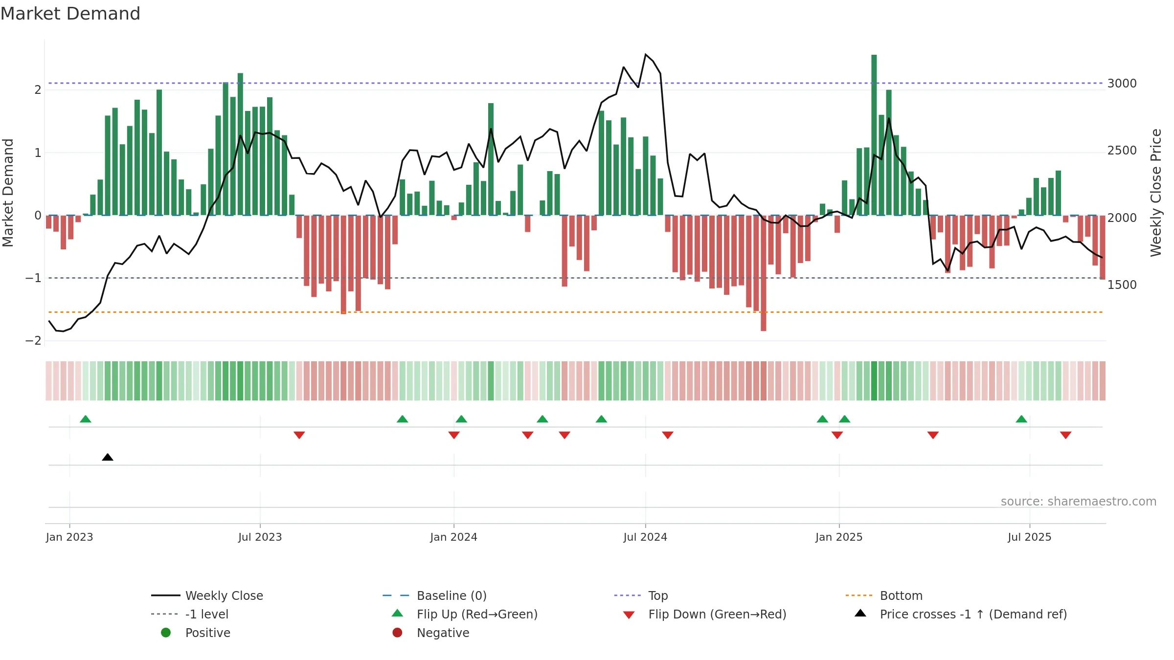 6723 weekly Market Demand chart, closing 2025-09-08.