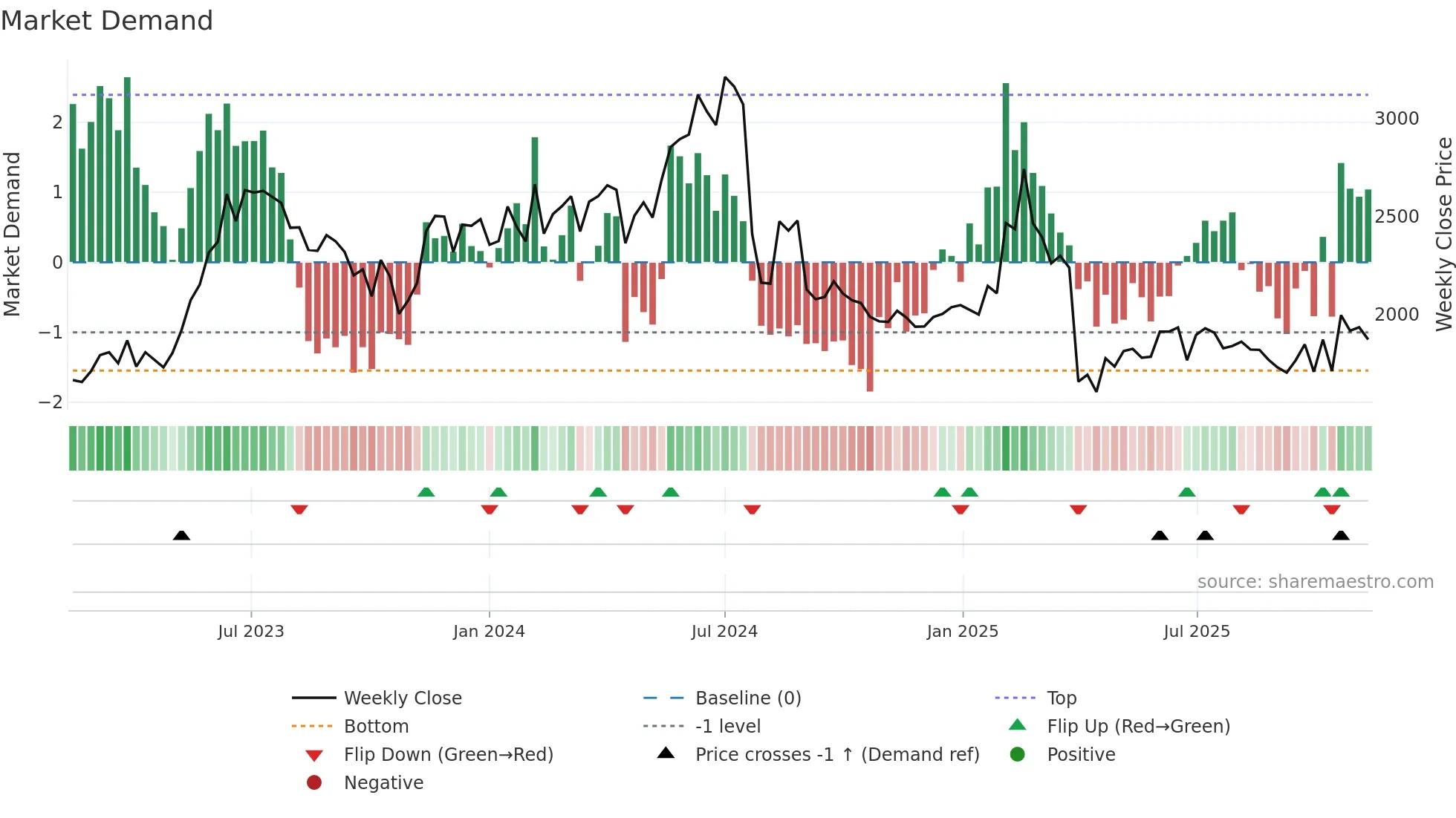 6723 weekly Market Demand chart
