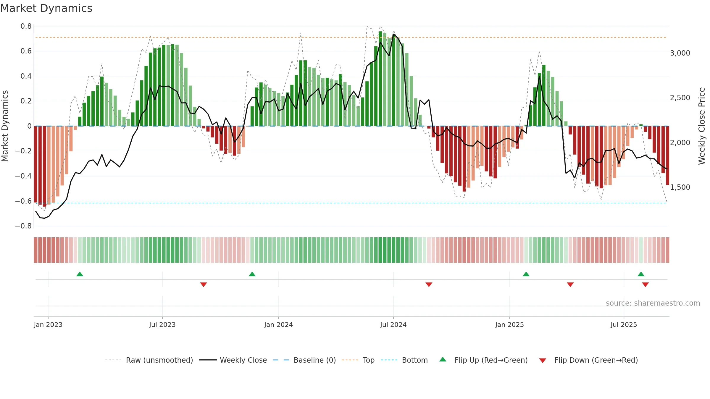 6723 weekly Market Dynamics chart, closing 2025-09-08.